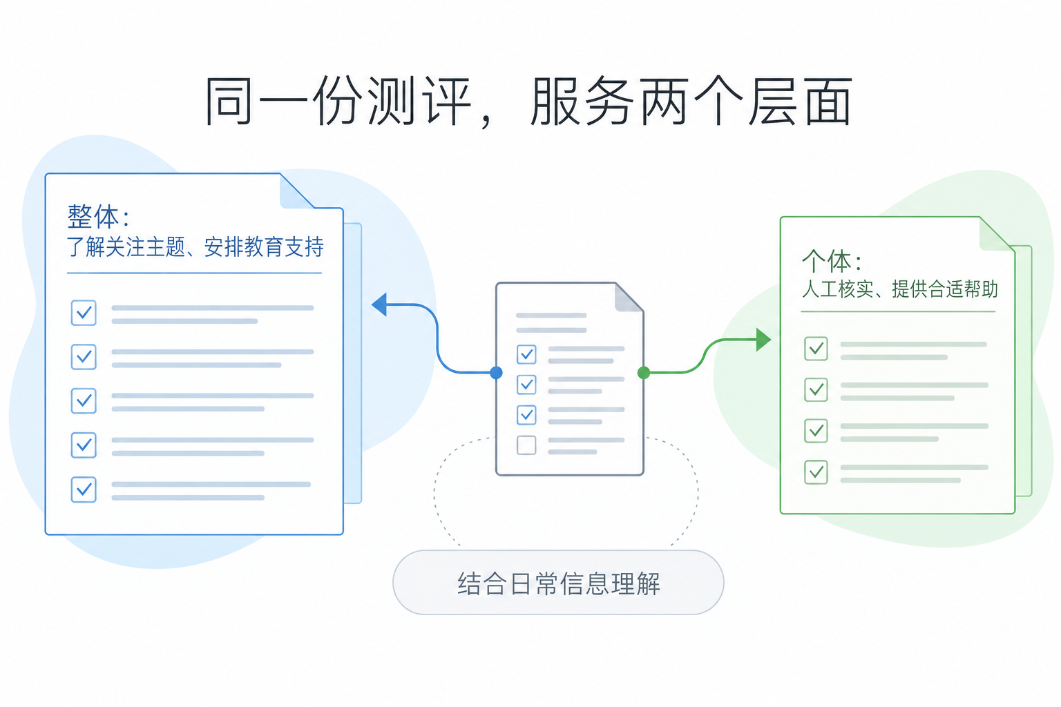 同一份测评,服务两个层面