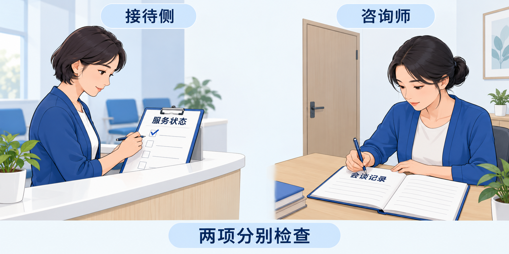 接待侧更新服务状态，咨询师补齐会谈记录，两项分别检查的流程示意
