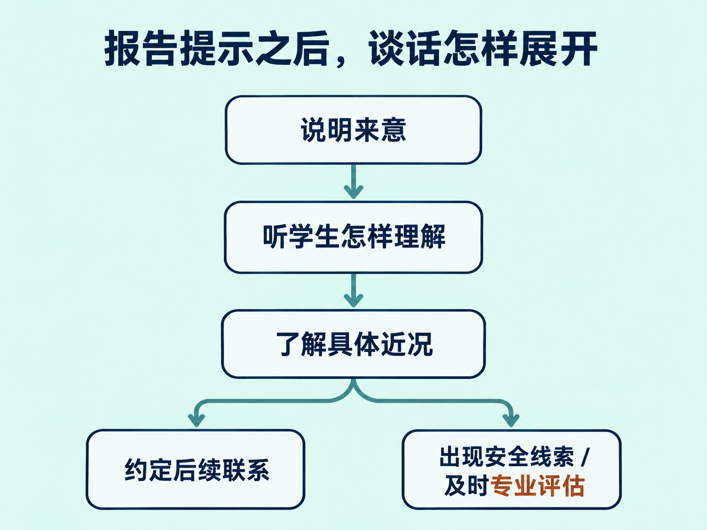 报告之后的沟通入口