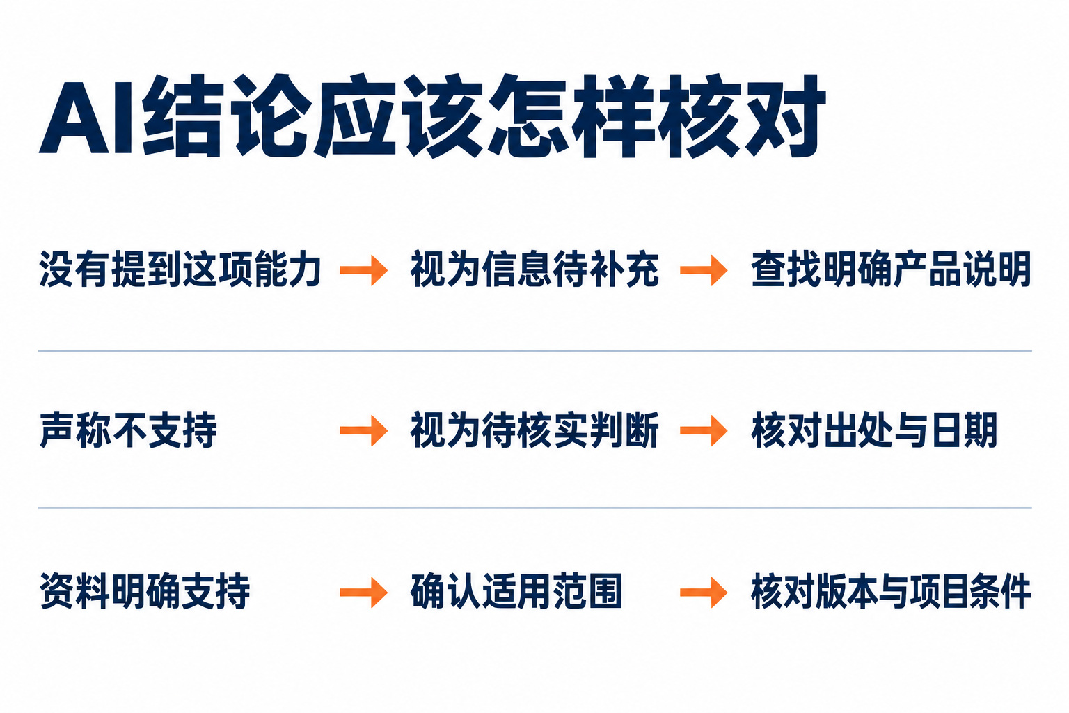 产品能力核对的三种证据状态