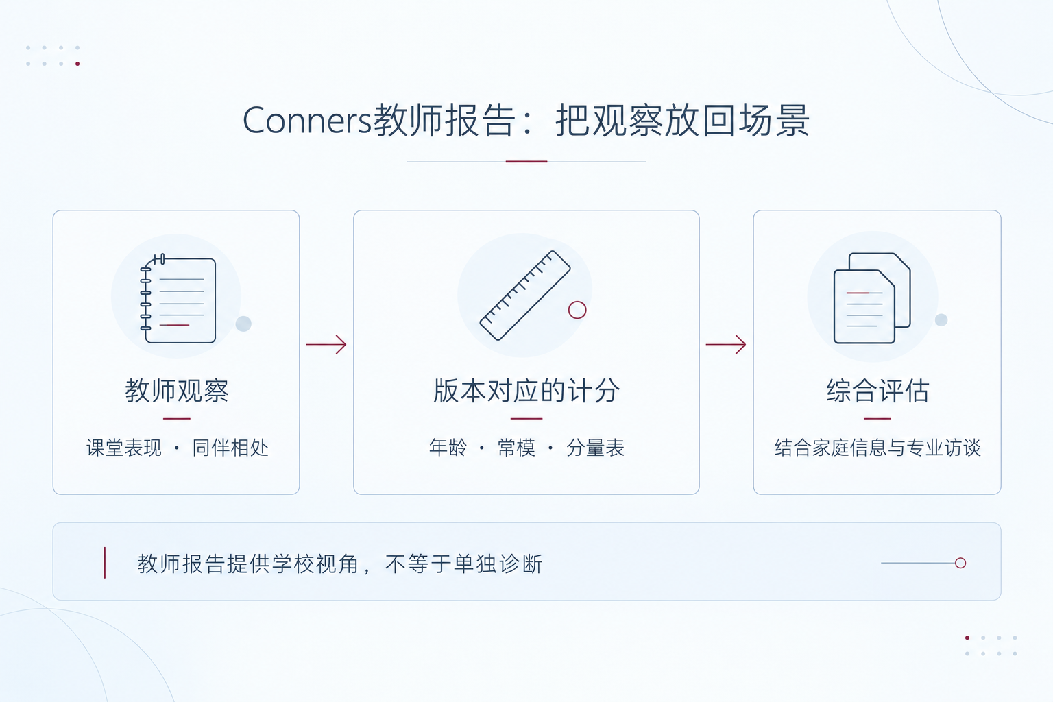 Conners教师观察经版本对应计分后,结合家庭信息和专业访谈评估