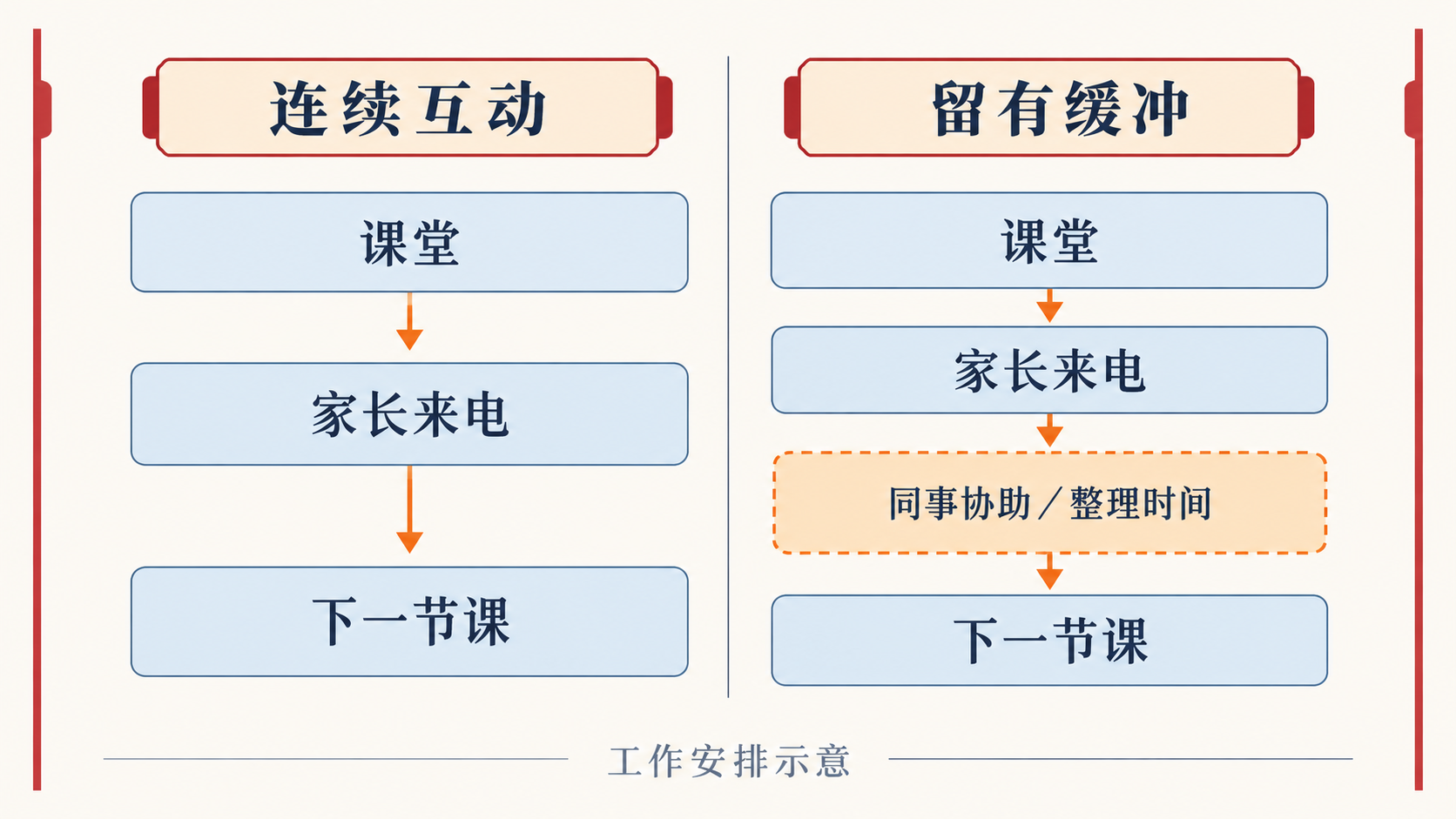 连续互动与缓冲支持安排