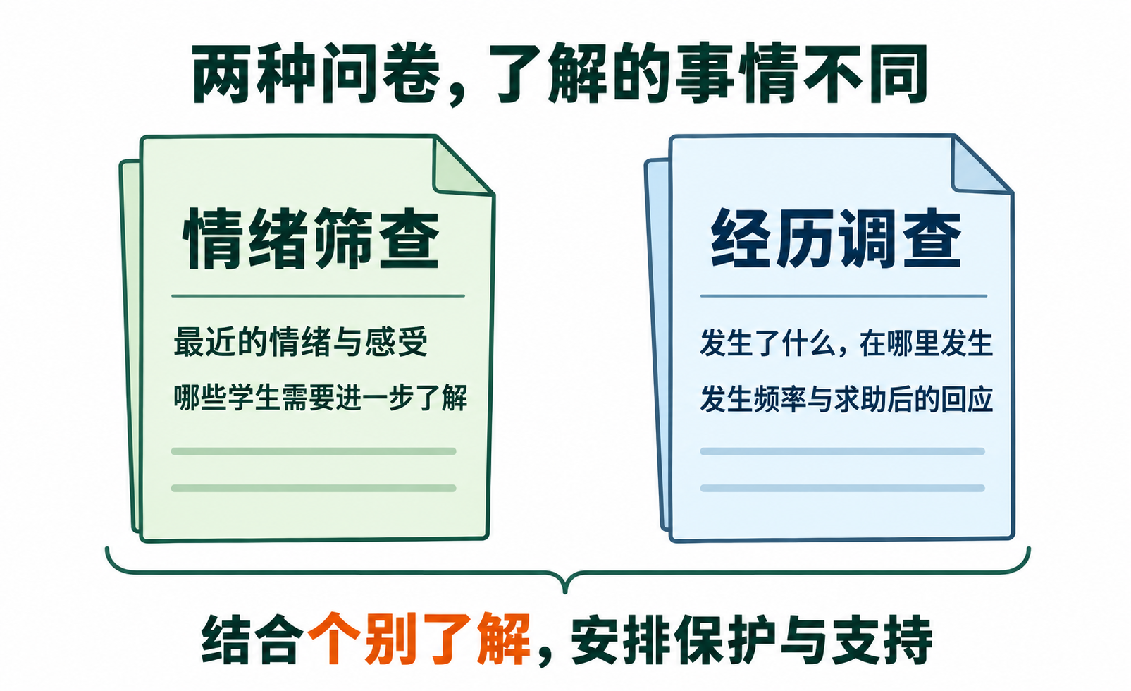 情绪筛查与经历调查的区别
