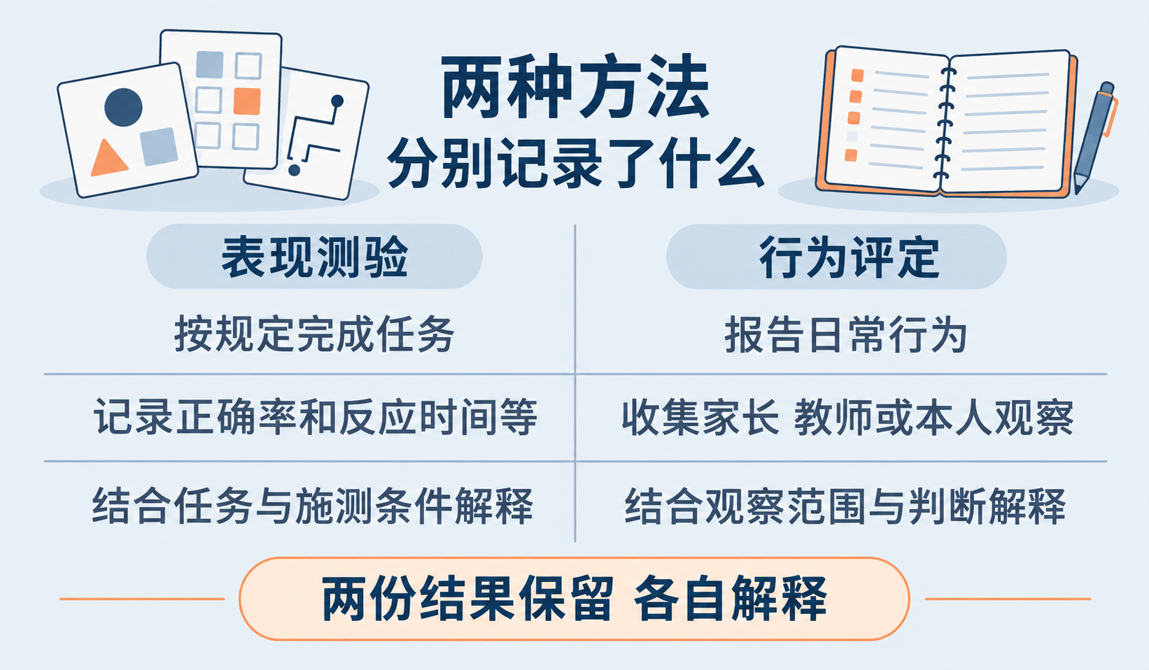 执行功能测验正常,为什么日常仍有困难