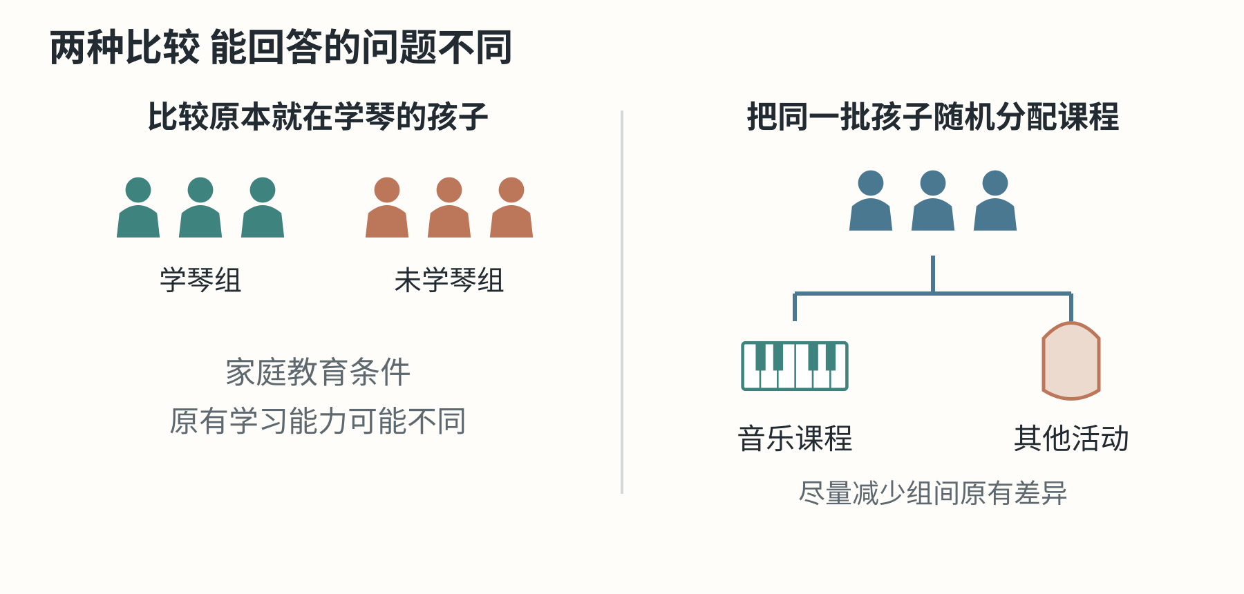 比较琴童与其他孩子,与随机安排课程,能回答的问题不同。
