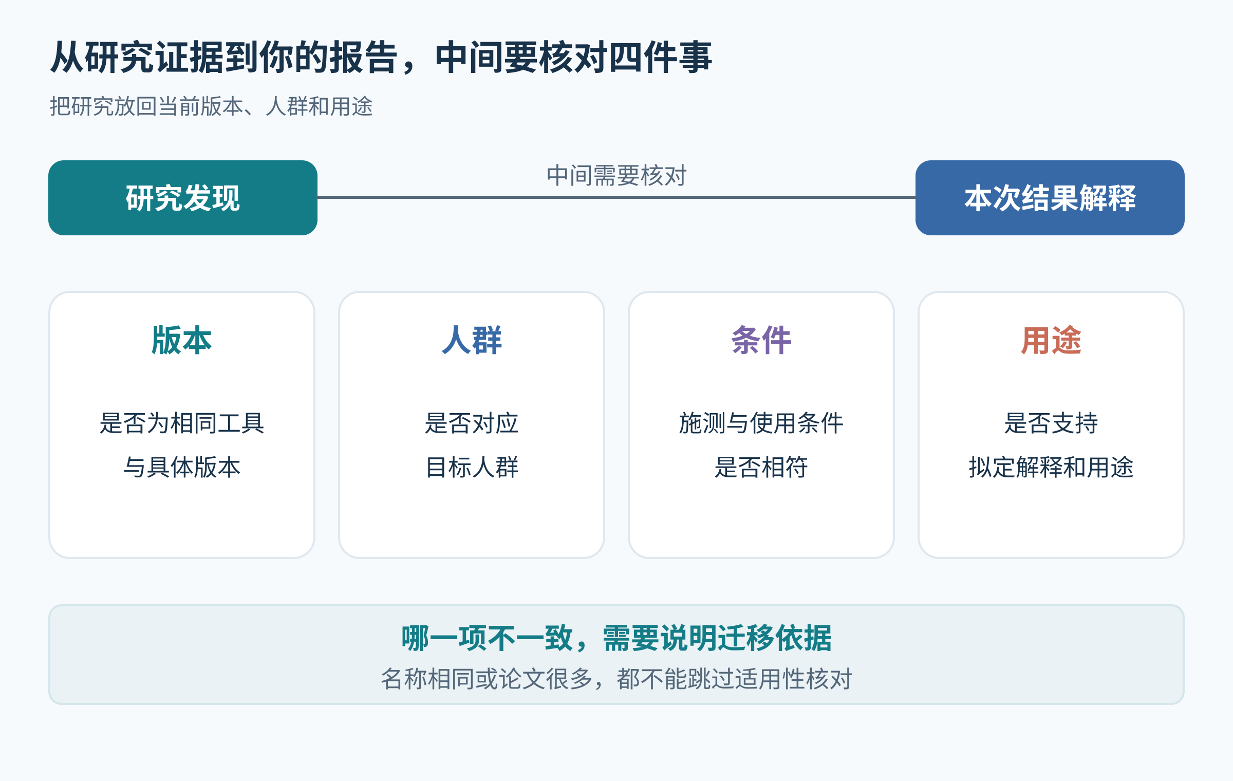 从论文证据到报告结论，需要核对版本、人群、条件、用途