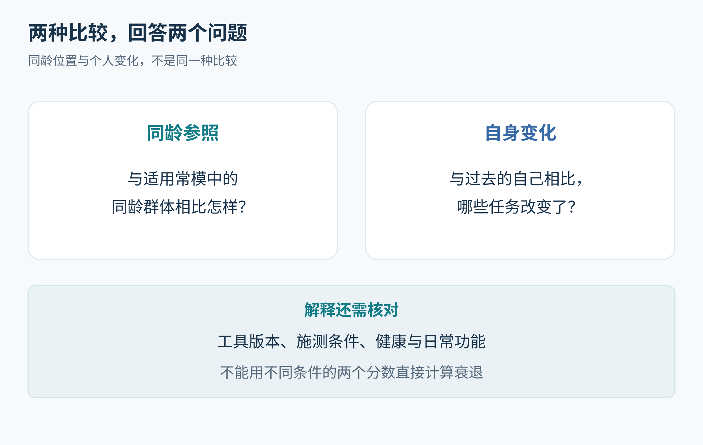 左右两栏分别呈现同龄参照与个人纵向变化,下方提示需要核对的背景。