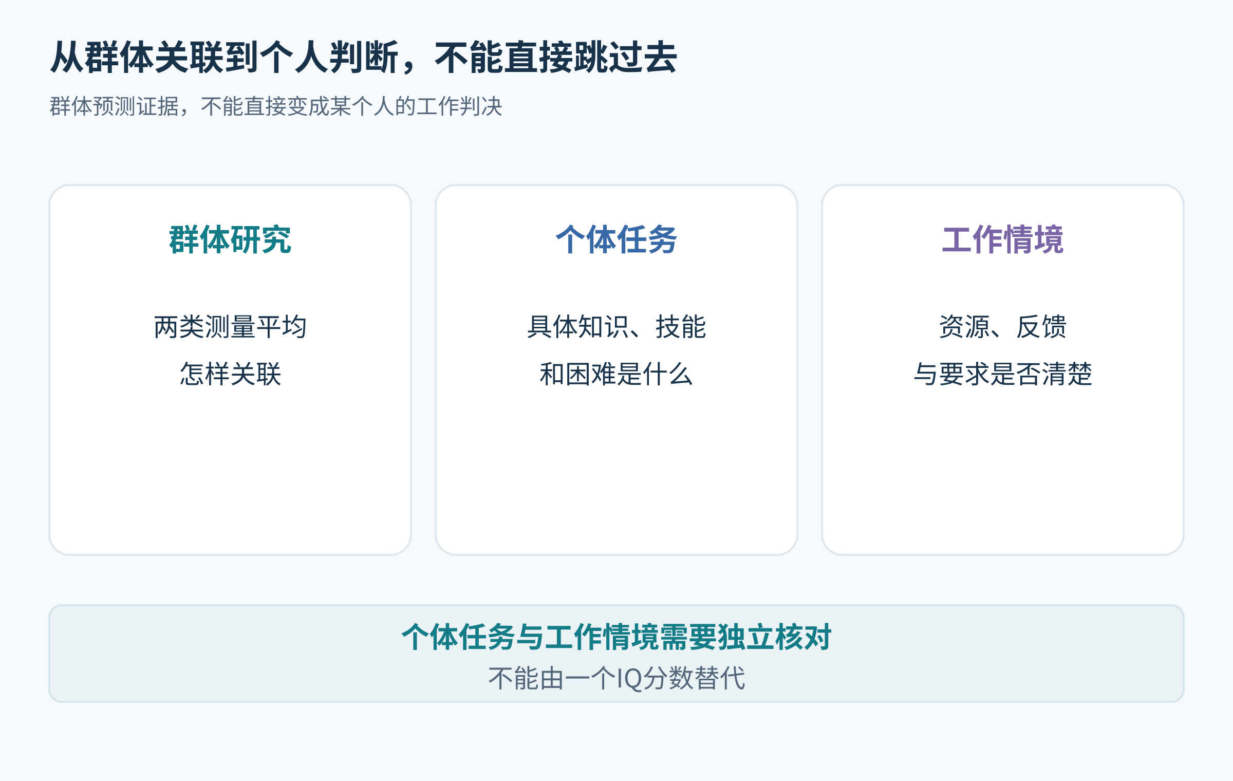 群体证据和个体任务、工作情境分列,中间标出需要独立核对。