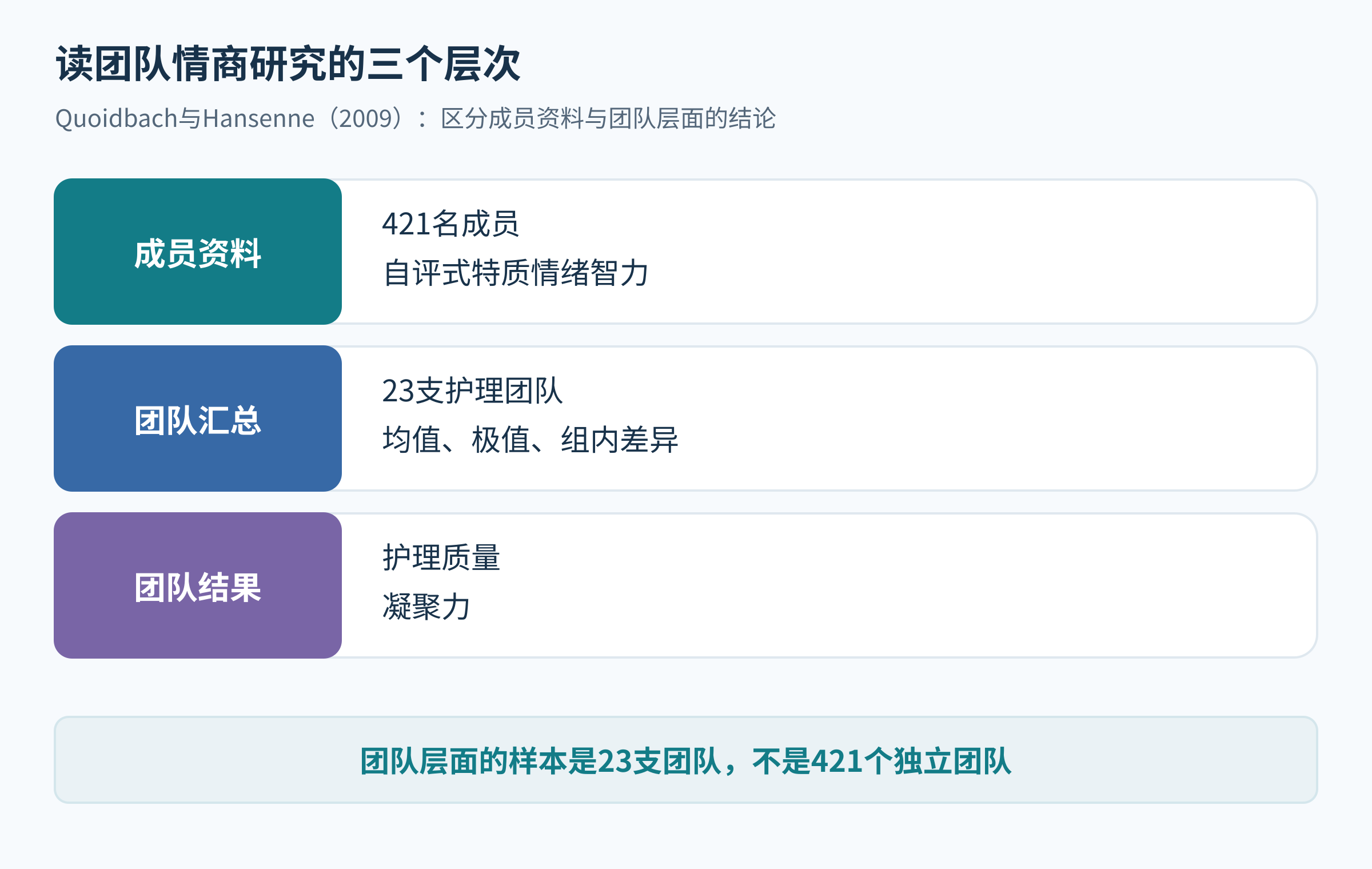 成员、团队汇总、团队结果三层研究设计图，强调23支团队才是团队层面的样本数量。