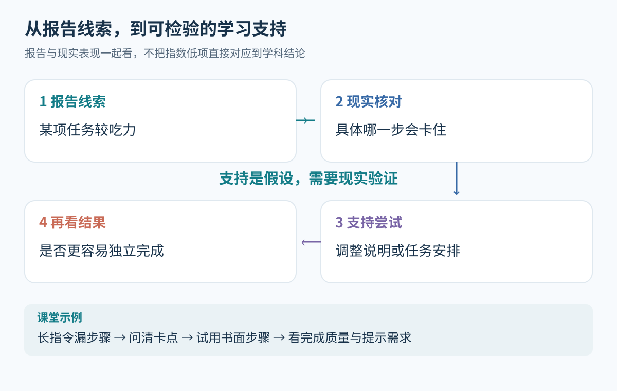 从报告线索到现实核对、支持尝试和再观察的学习支持流程