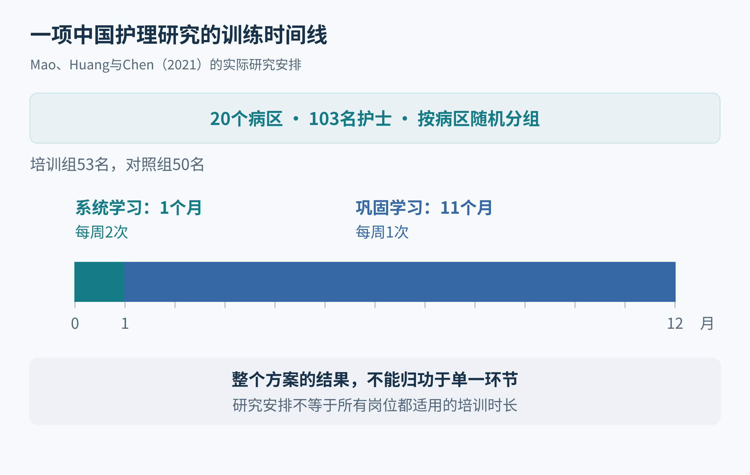 两个培训阶段的时间线,并标注样本和病区随机分组,未绘制未经提供的效果大小。