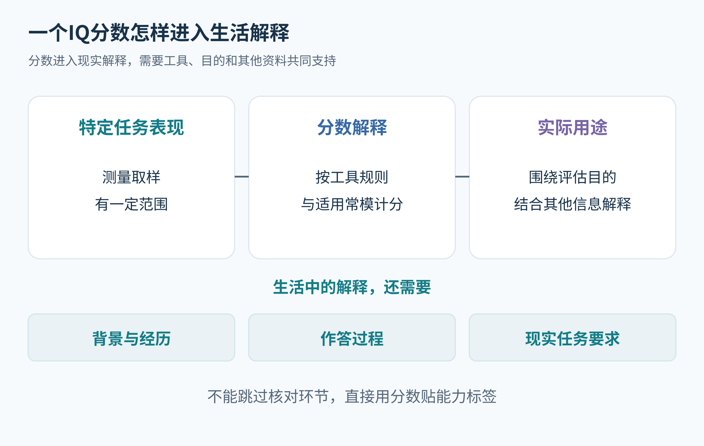 测验表现经常模和规则转换成分数,再结合用途与背景解释