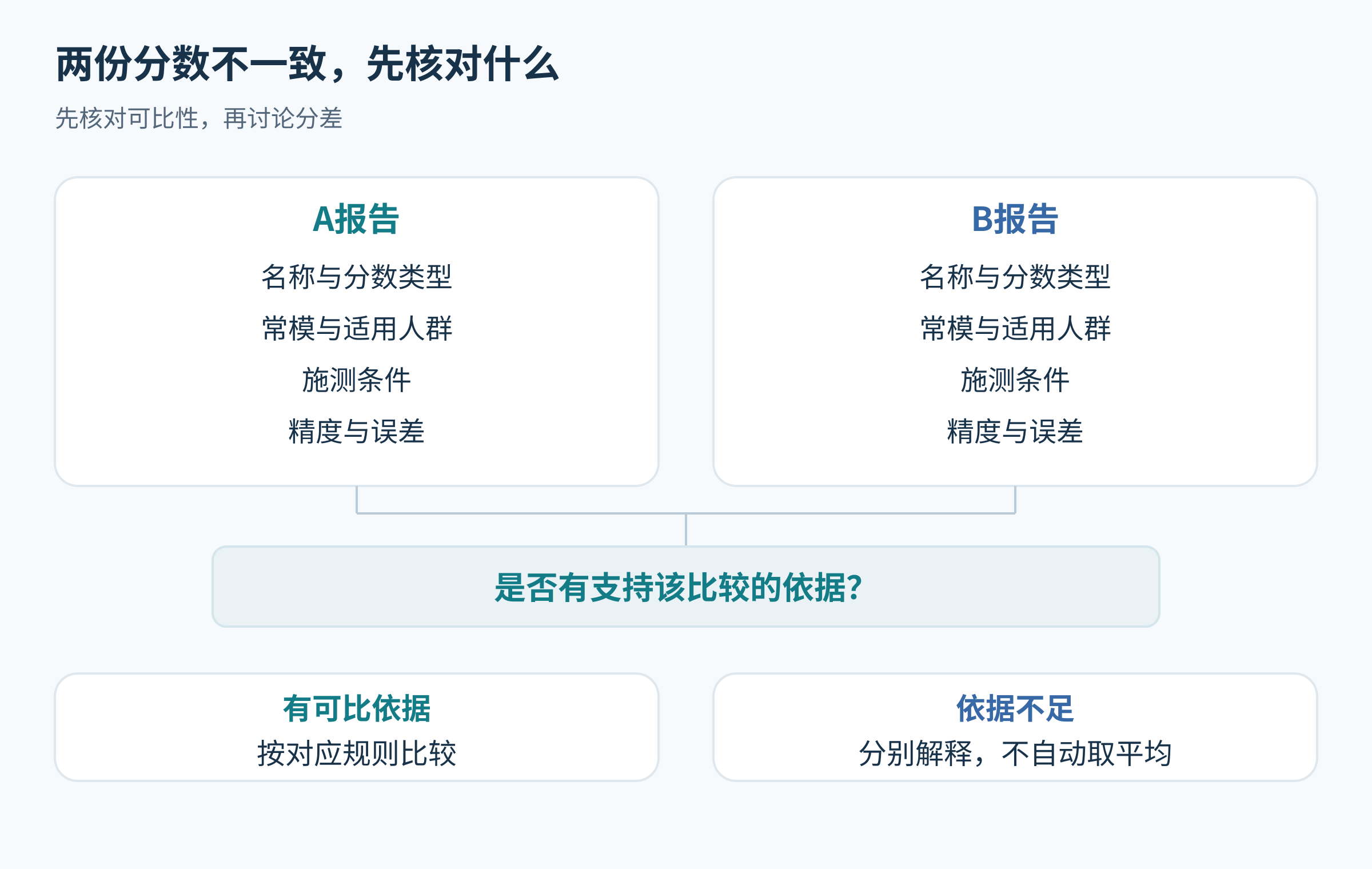 两份报告先分别核对工具结果名称、常模、条件和精度，再判断能否比较
