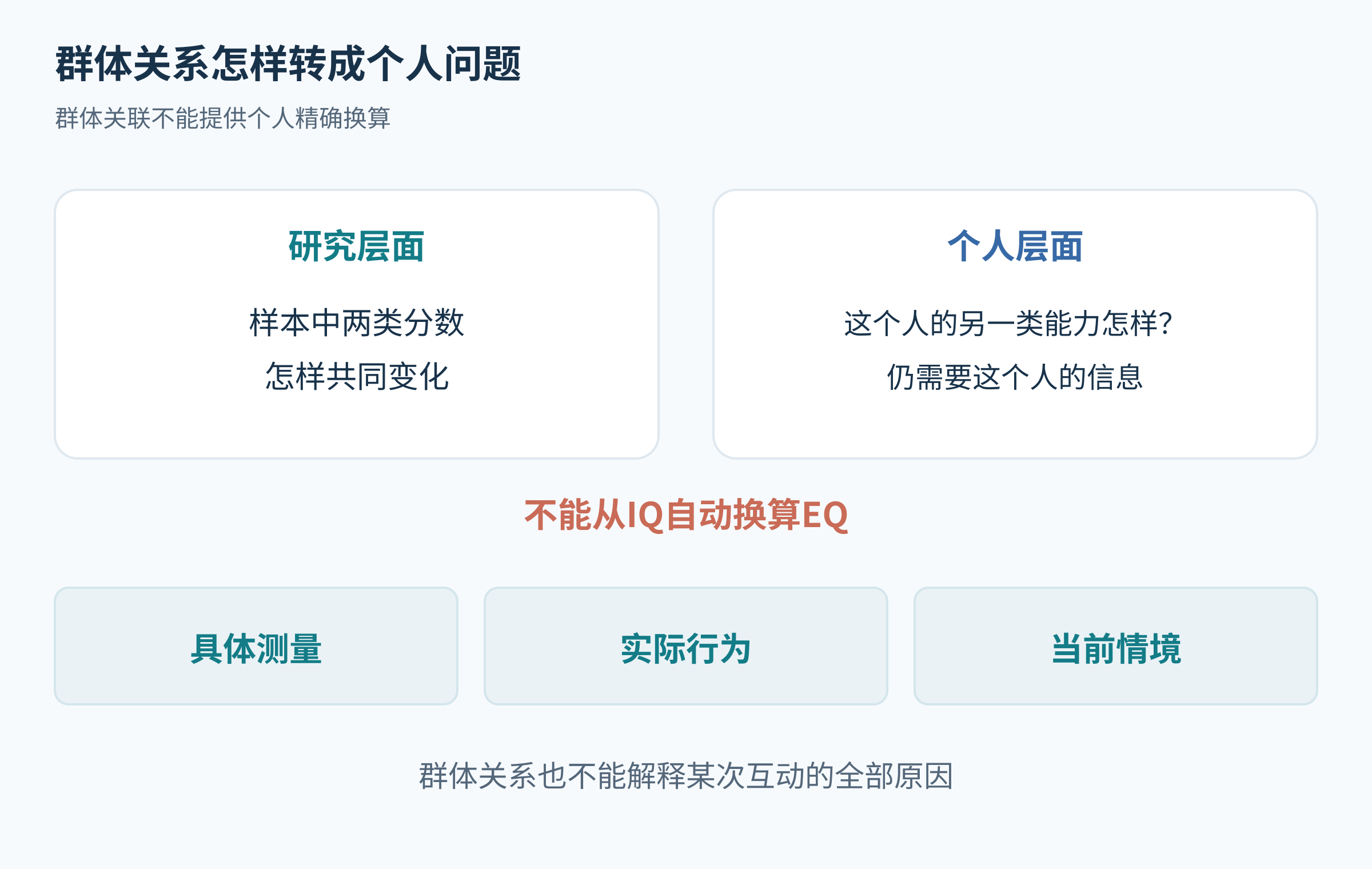 从群体关联到个人判断，仍需该人的另一类测量和情境信息