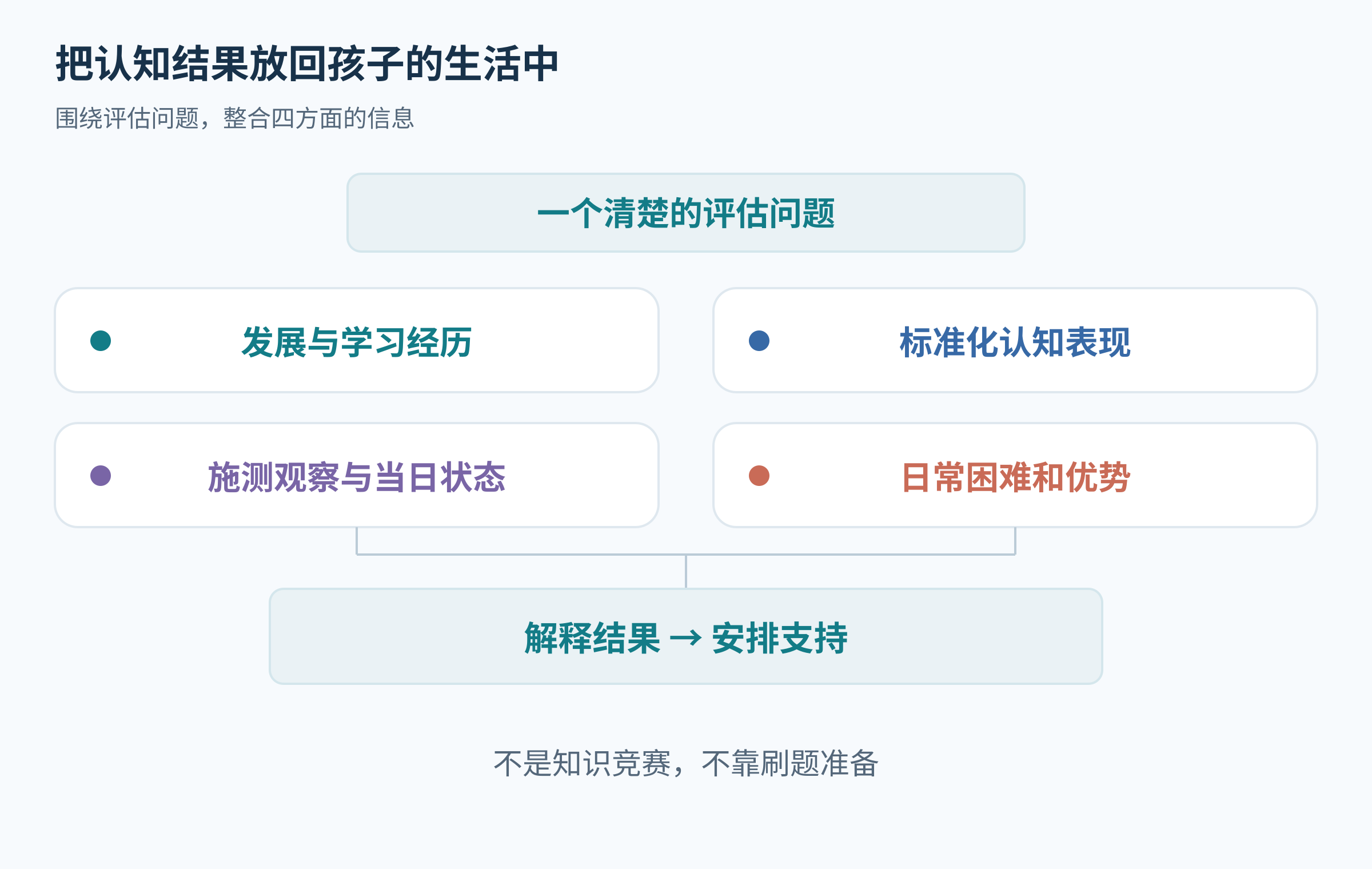 围绕具体问题整合发展史、认知任务、当日状态和日常表现的评估示意。