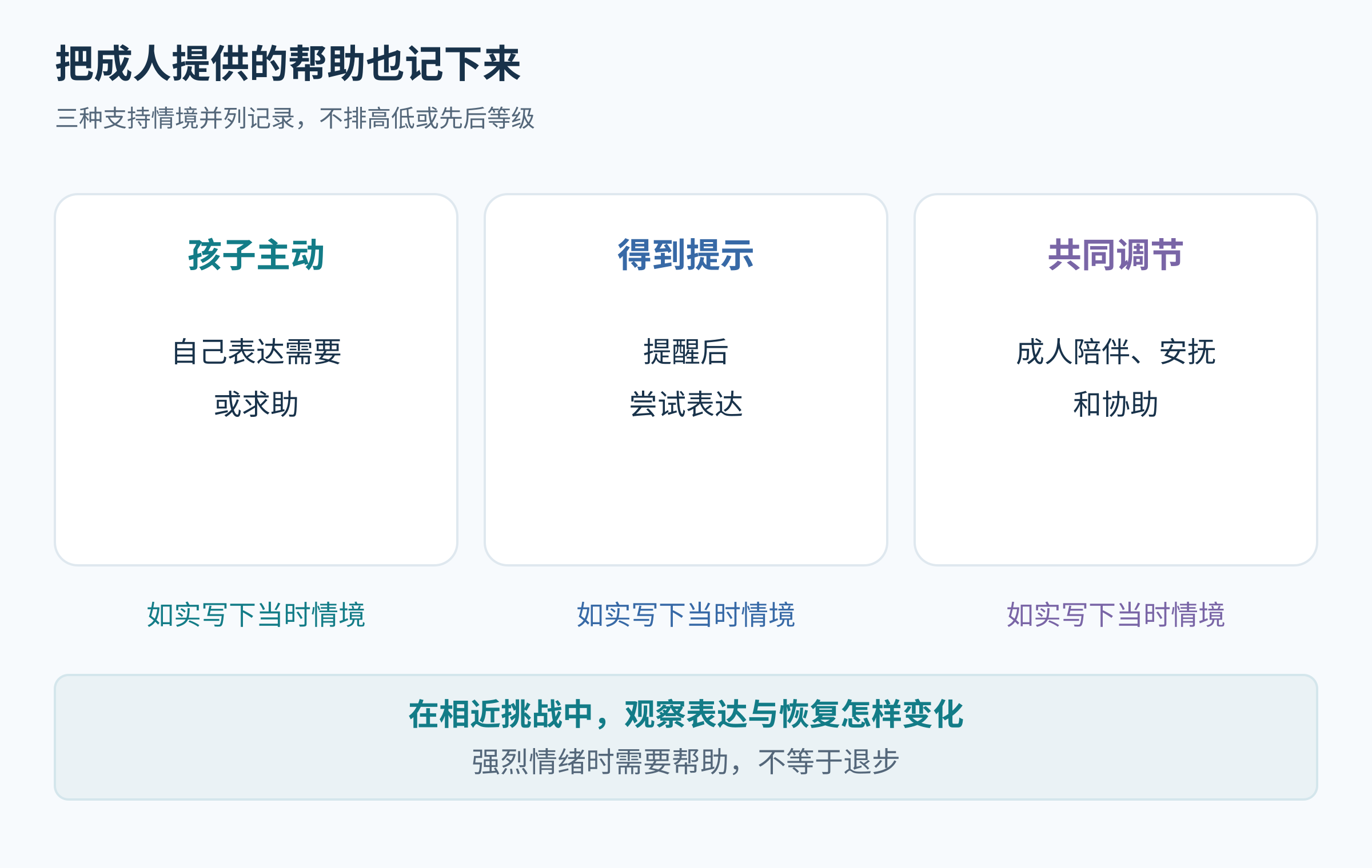主动表达、成人提示和共同调节三种支持情境的并列记录示意。