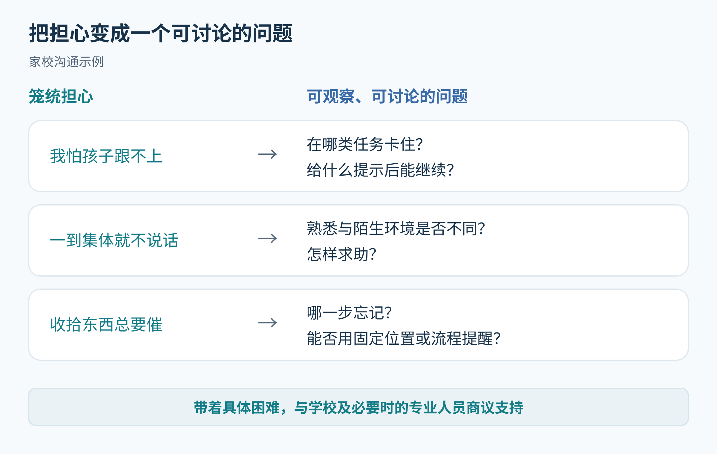 三类笼统入学担忧转化为可观察问题的家校沟通示例。