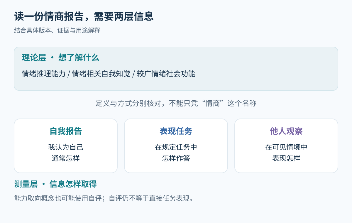 读报告分两步,先确认理论构念再确认自评或表现任务