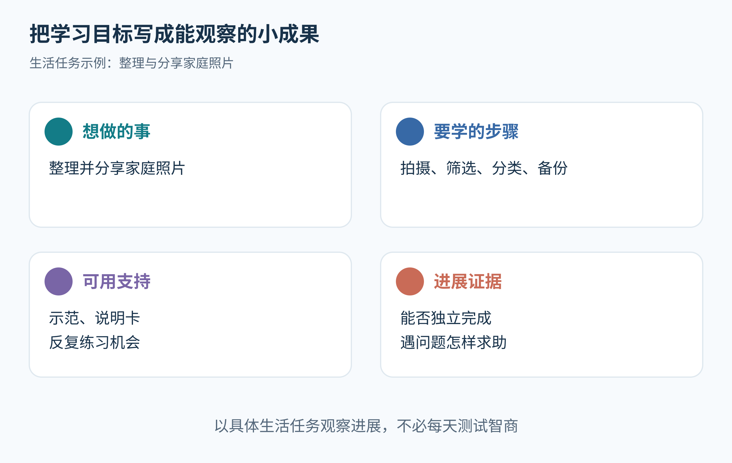 以照片整理为例呈现目标、步骤、支持与实际进展四格画布。