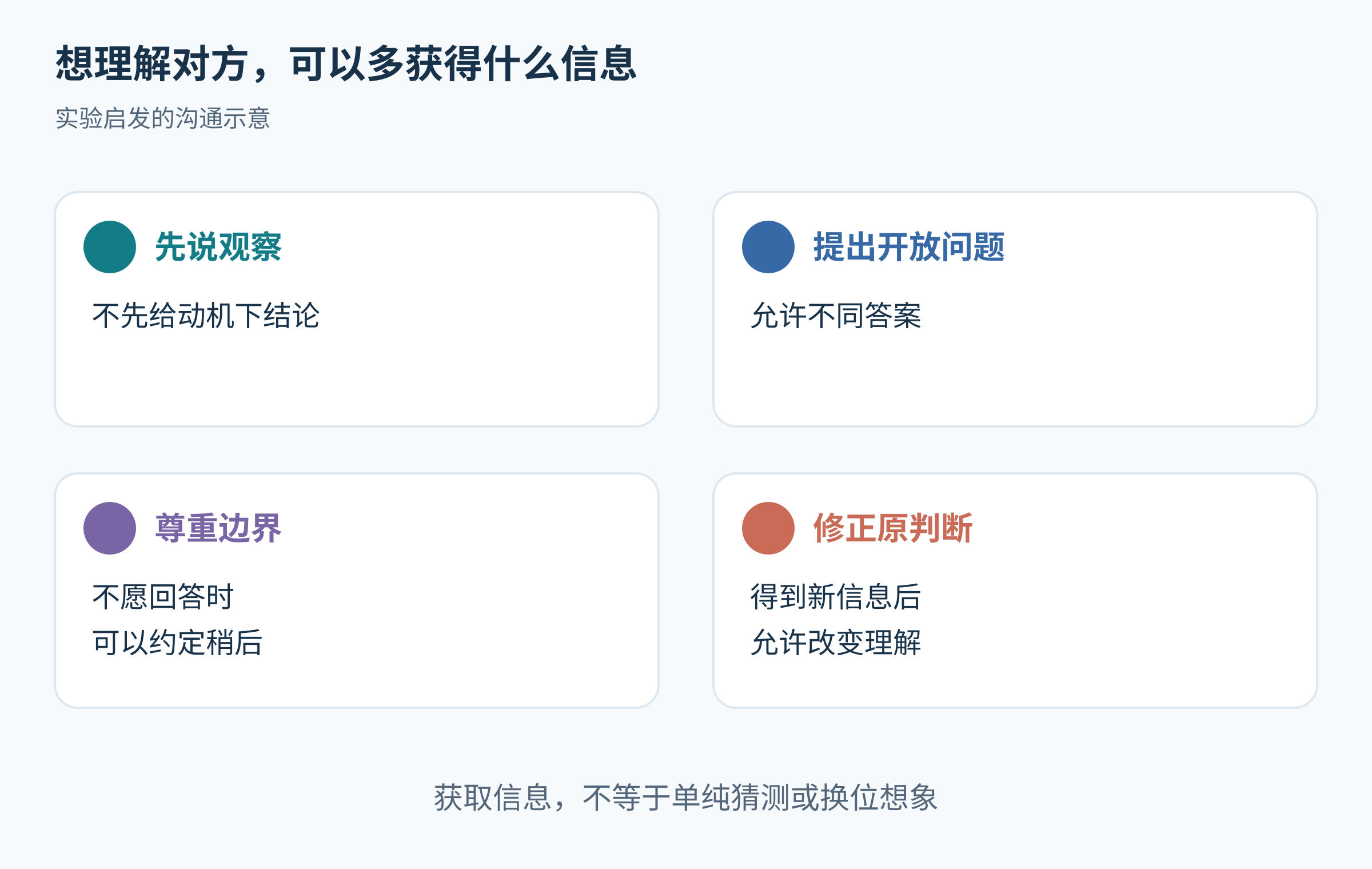 四张提示卡呈现观察、提问、尊重边界和修正判断。