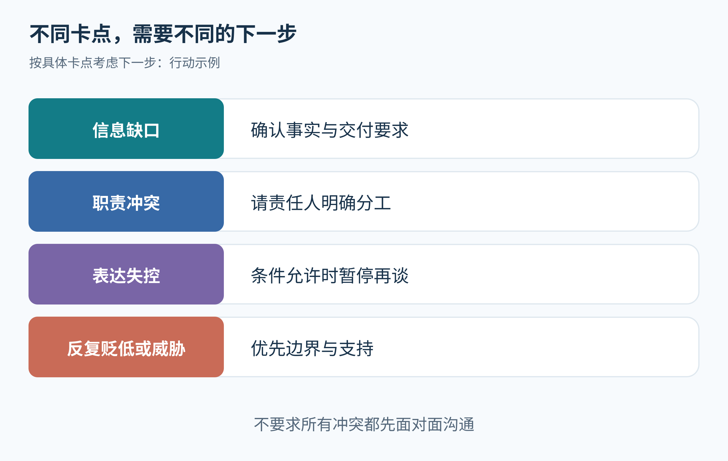 信息、职责、表达、安全四类问题分别对应可考虑的下一步。