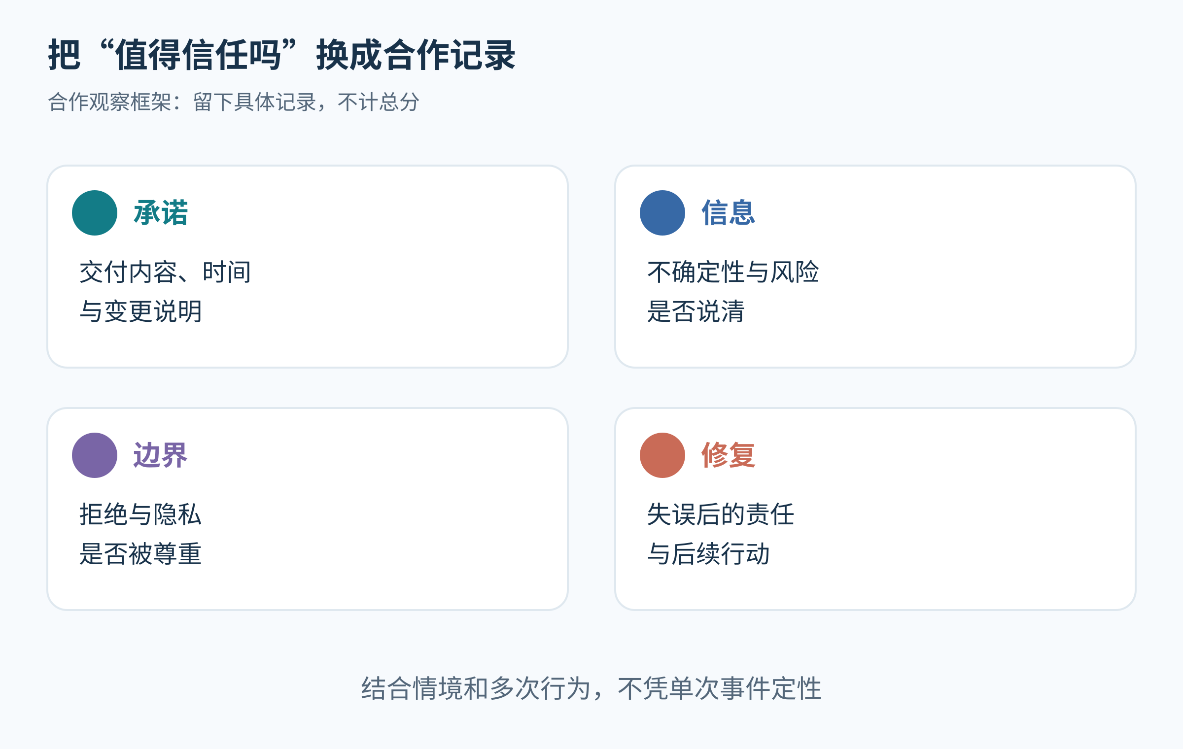 四项合作行为记录框,提示看承诺、信息、边界和修复,不给人贴标签。