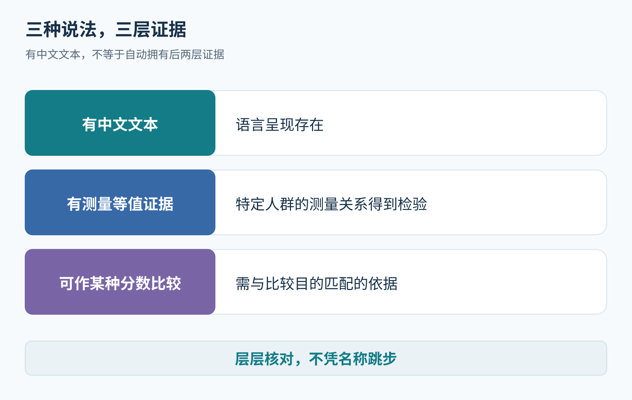 中文版存在、测量等值、分数可比三个层次分别需要不同证据