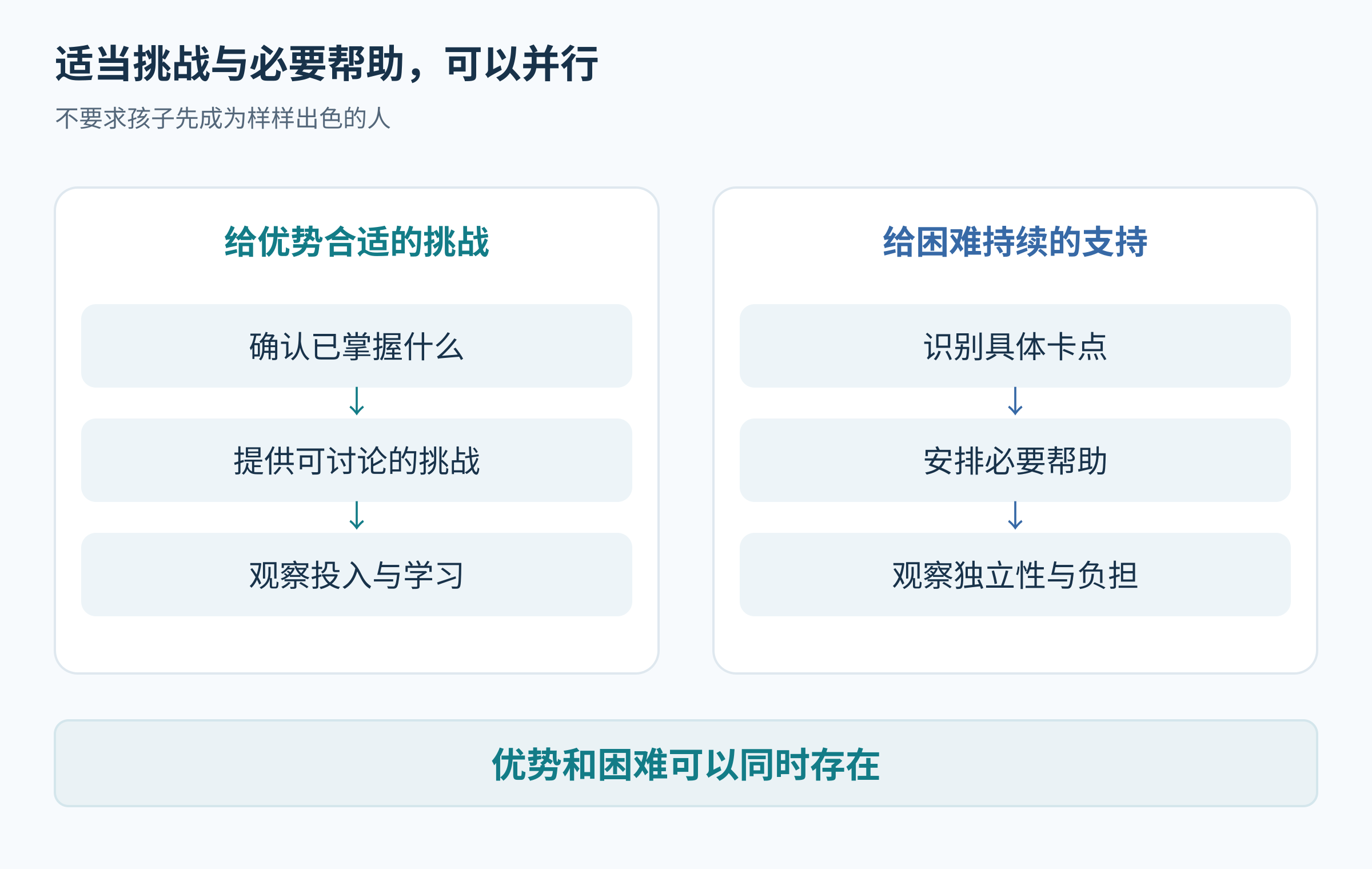 支持认知优势与支持学习困难并行的教育安排示意