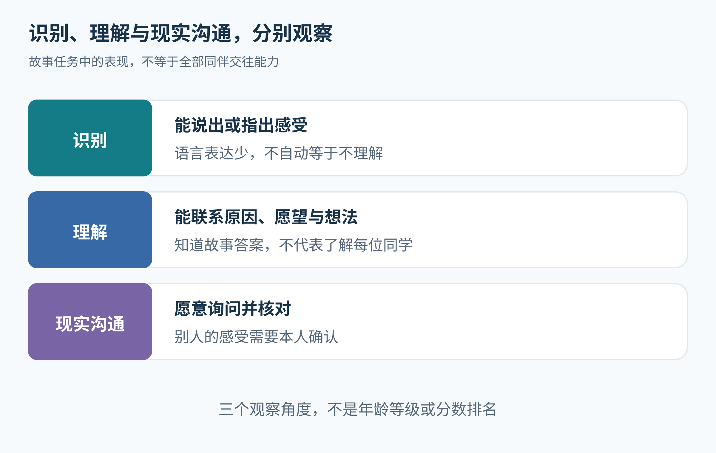 区分情绪识别、情绪理解与现实沟通的说明框架