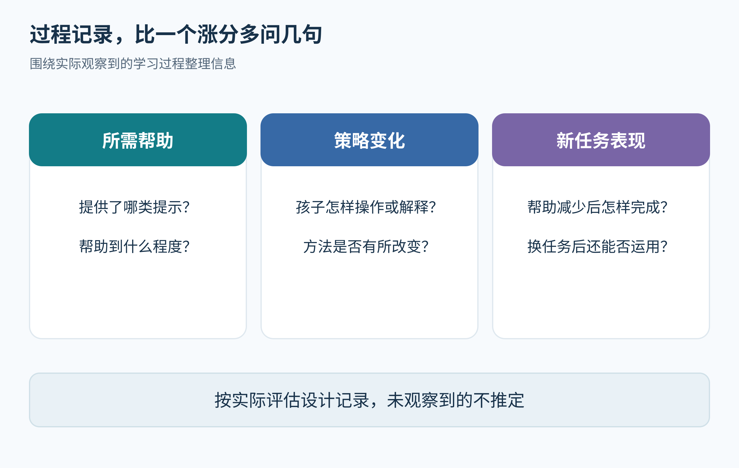 动态评估过程记录的三类信息是所需帮助、策略变化和新任务表现;图中提供观察问题,不提供分数或潜力等级