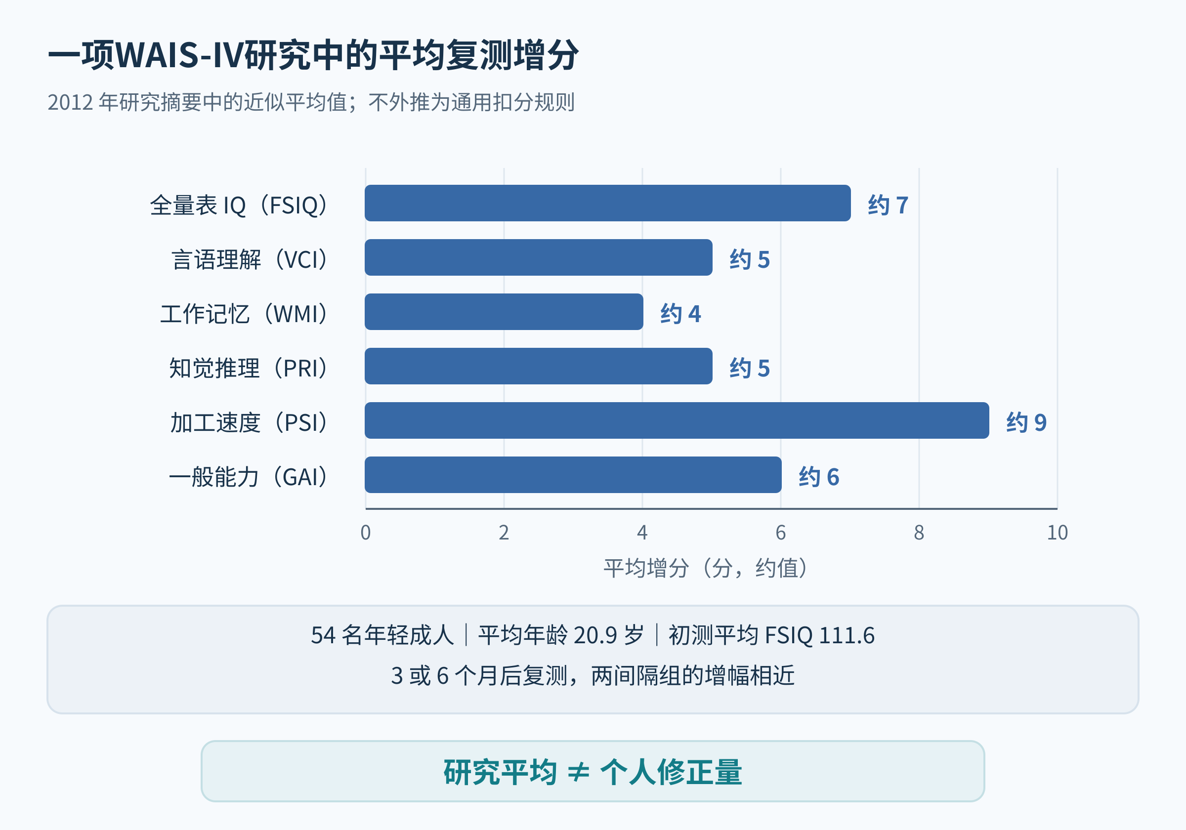 WAIS-IV小样本研究中全量表IQ及五项指标的近似平均复测增分