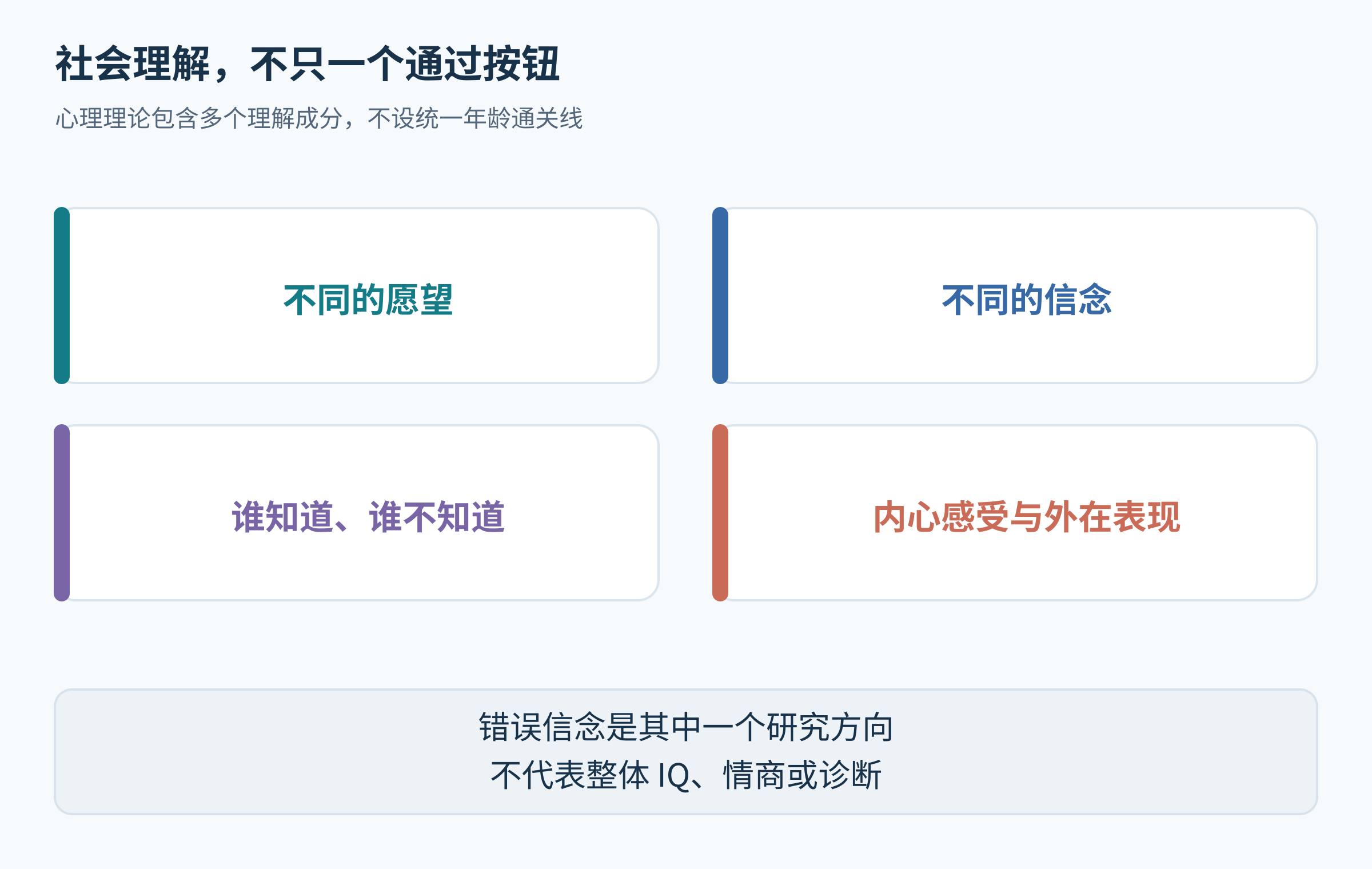 心理理论包含愿望、信念、知识获得和隐藏情绪等不同理解成分,错误信念只是其中一部分,不对应统一年龄通关表