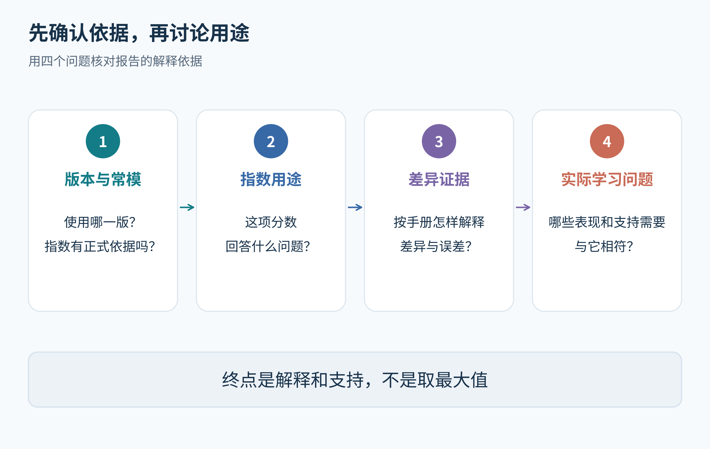解读GAI与CPI差异需要核对版本常模、指数用途、差异证据以及实际学习问题,流程终点是得到解释与支持方向而非选择最高分