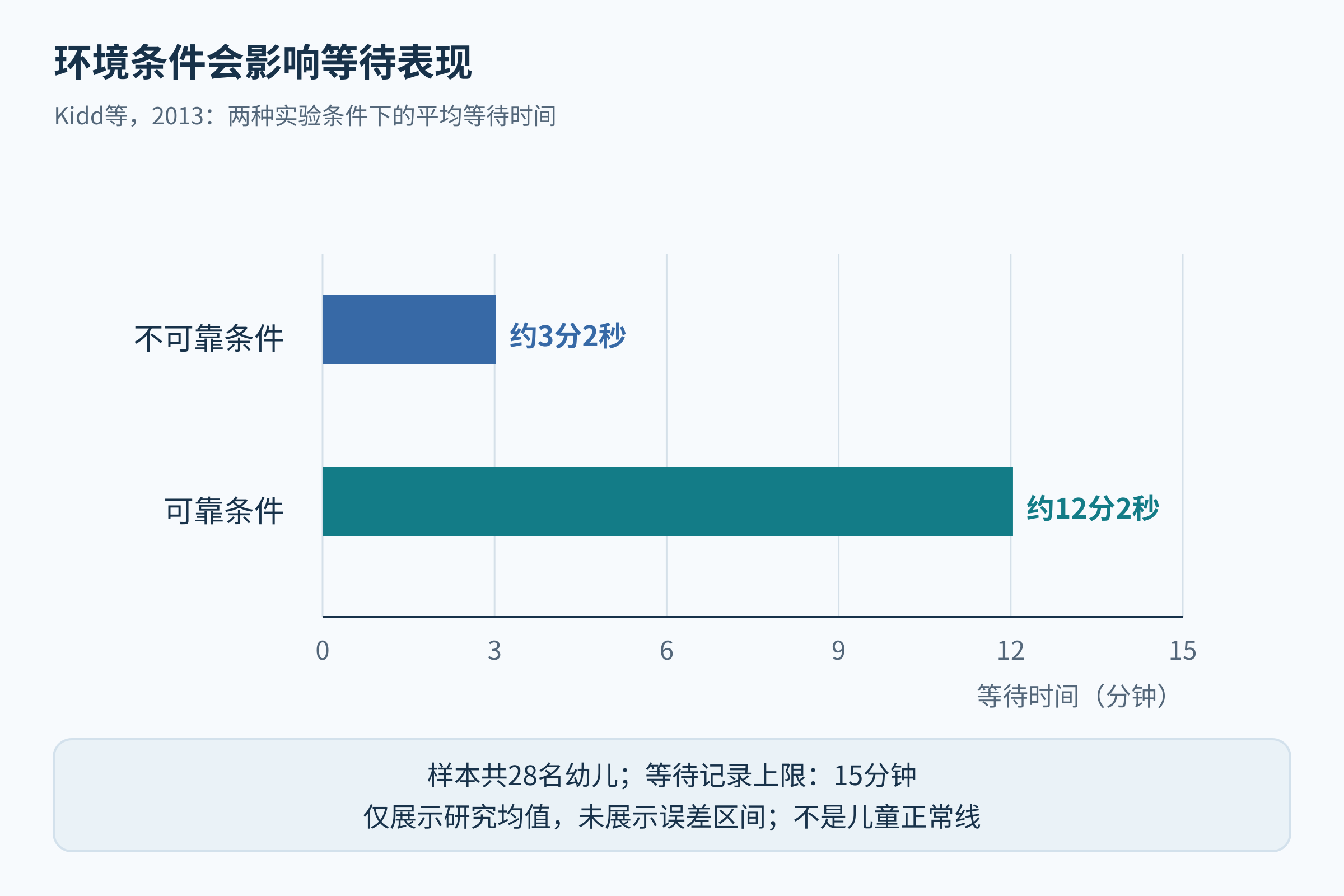 28名幼儿的小型实验中，不可靠环境条件的平均等待约3分2秒，可靠环境条件约12分2秒，任务记录上限15分钟，图示为该研究均值而非个体标准