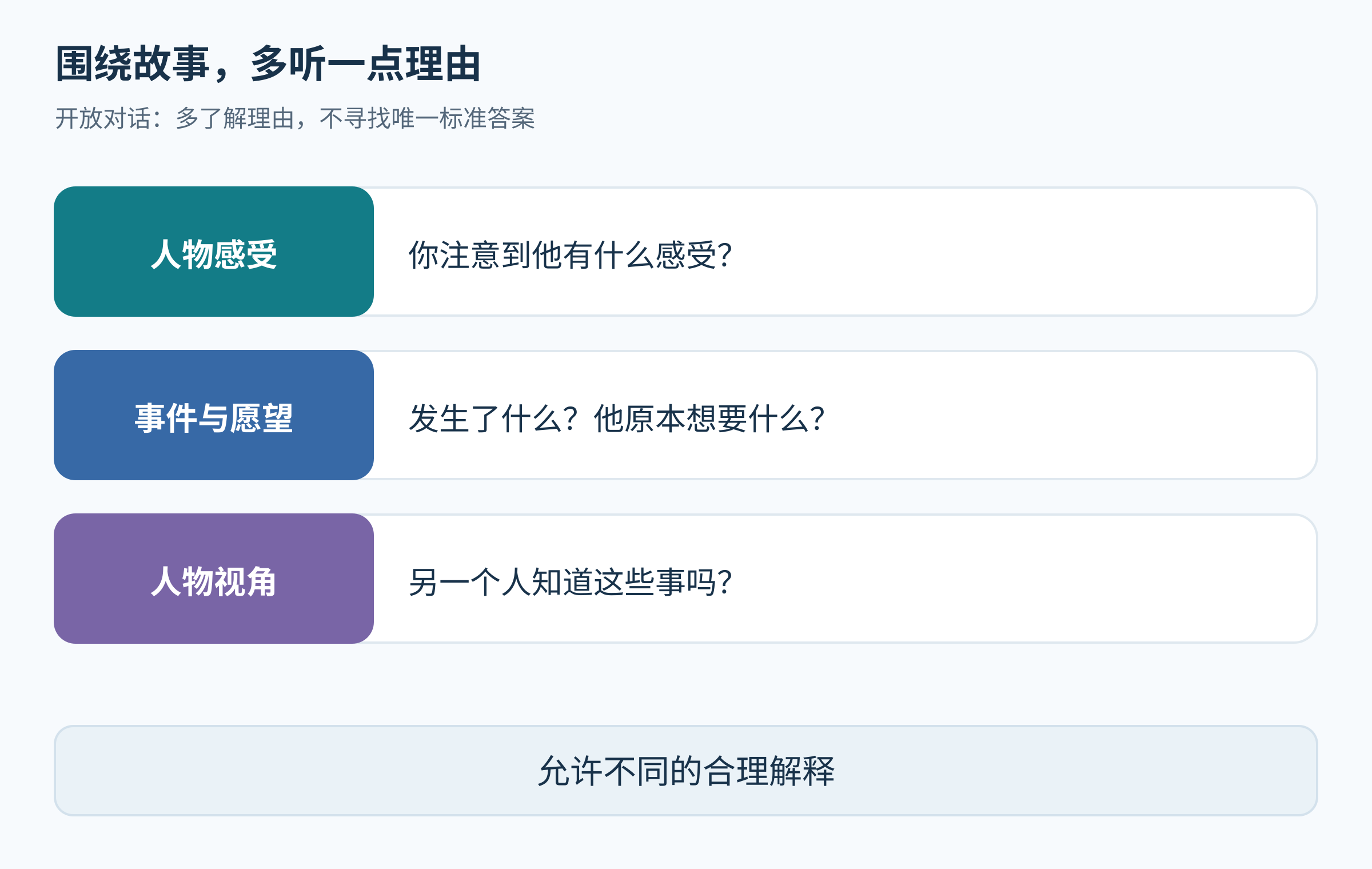 阅读时可依次围绕人物感受、事件与愿望、不同人物知道的信息展开对话，允许多种合理解释，不设置标准测验答案