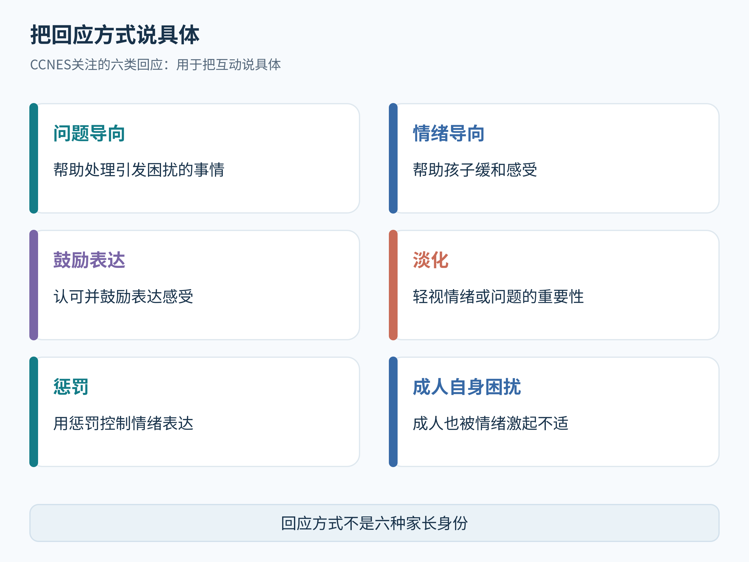 CCNES所关注的六类回应包括问题导向、情绪导向、鼓励表达、淡化、惩罚和成人自身困扰，图示为概念而非量表题目或计分