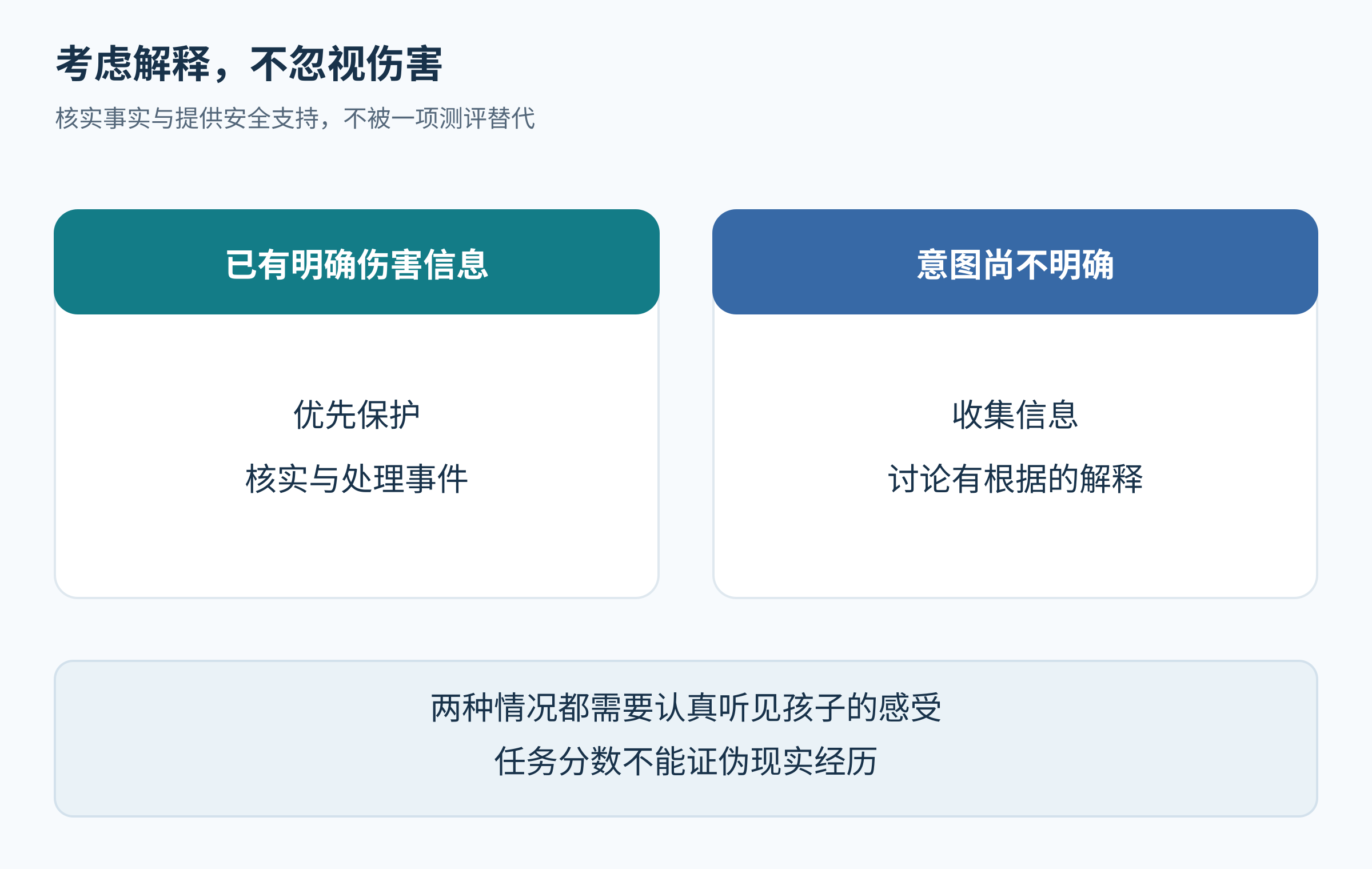 对明确伤害优先保护并核实事件,对意图含糊的情况继续收集信息和讨论解释,两者都需要认真对待孩子的感受
