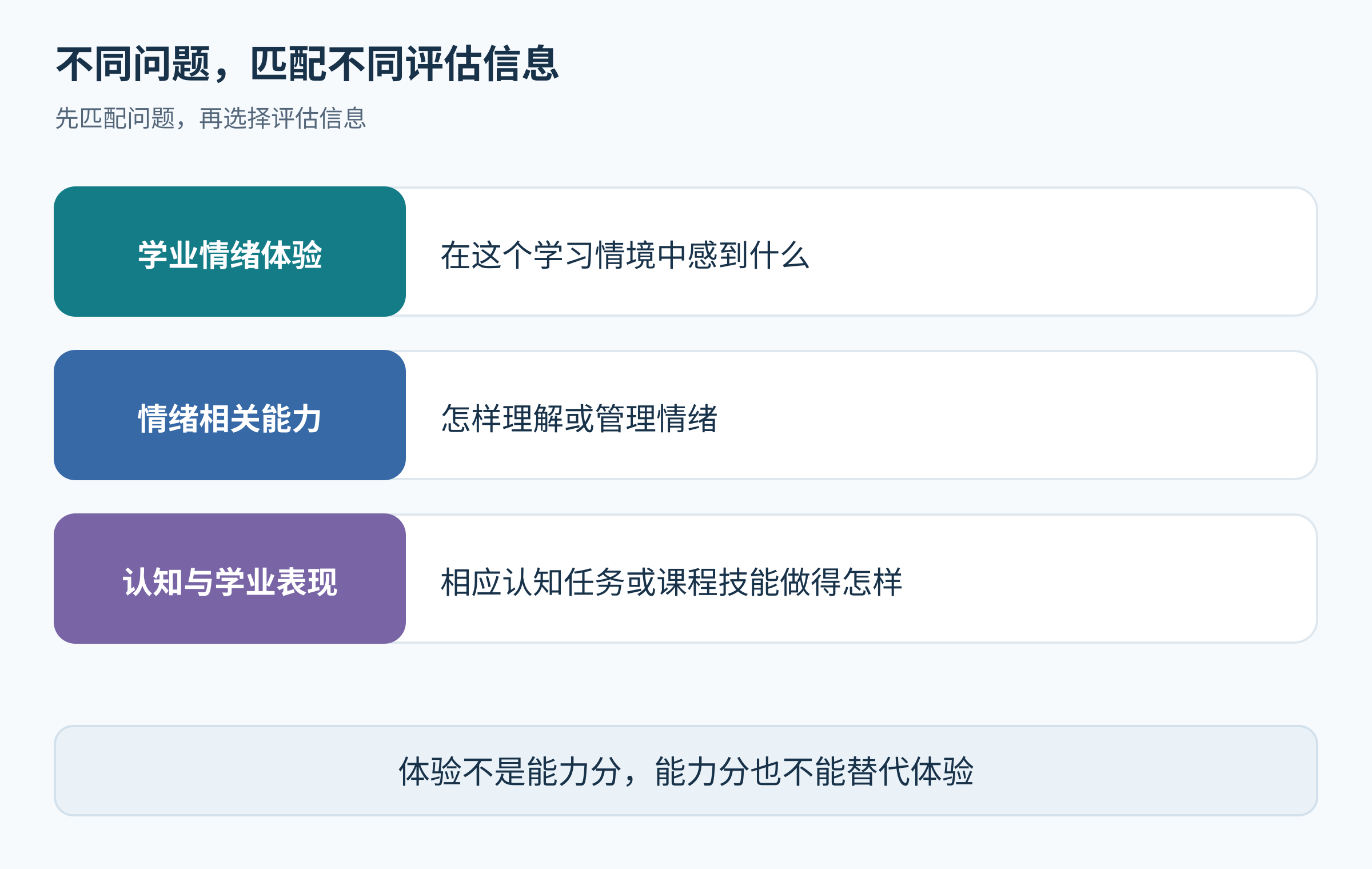 学业情绪体验、情绪相关能力以及认知和学业表现是三类不同评估问题,问卷中的烦或无聊不能自动换算成能力判断