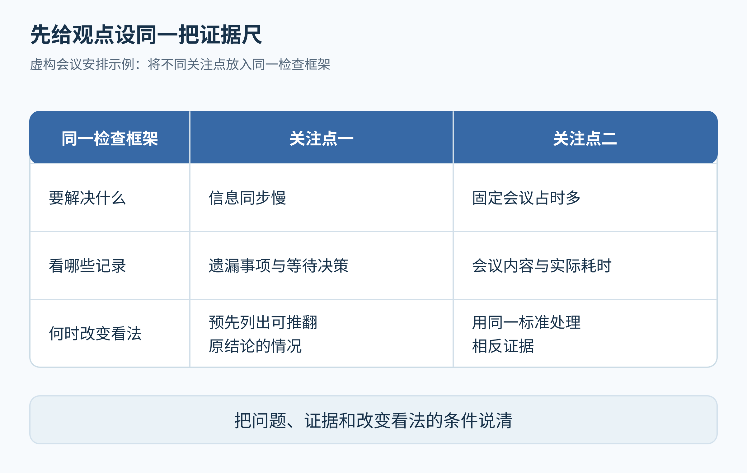 会议安排的双方面板按问题、记录与改变看法的条件对照,明确为虚构教学示例。