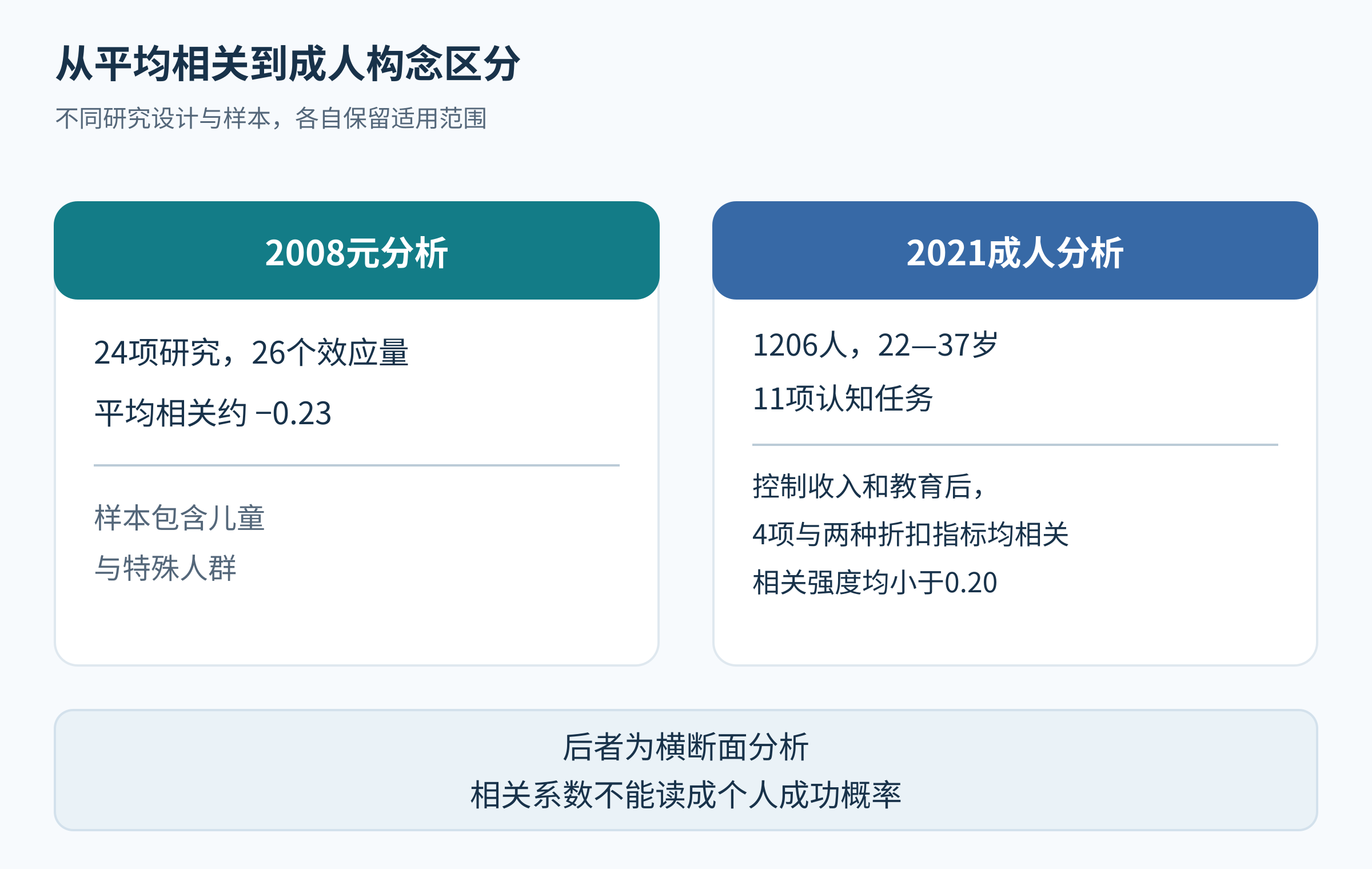 2008元分析与2021成人研究并列,标明样本、相关范围和非个人概率的限制。