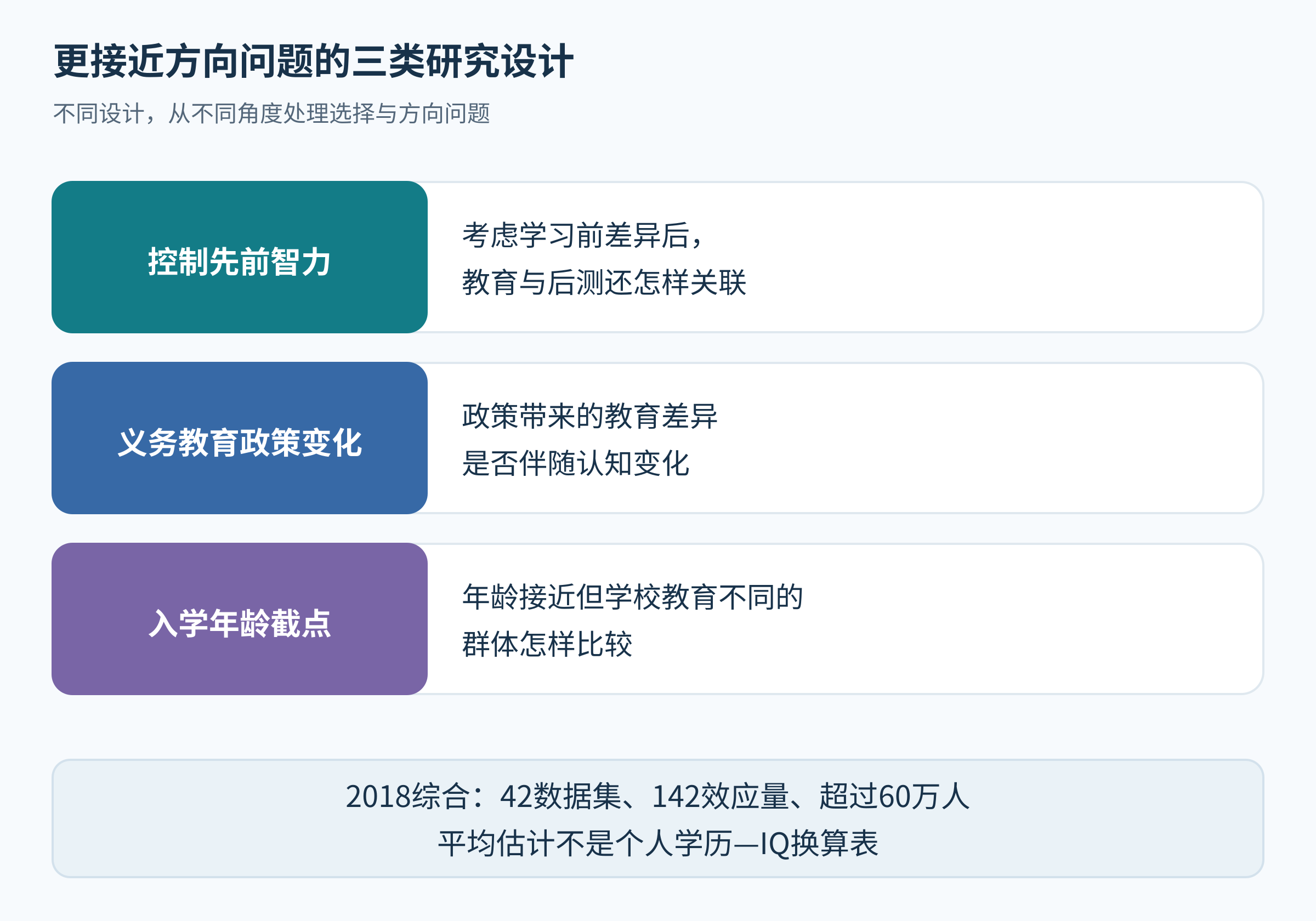 控制先前智力、政策变化和入学截点三类设计并列，列元分析样本范围与个人解释边界。