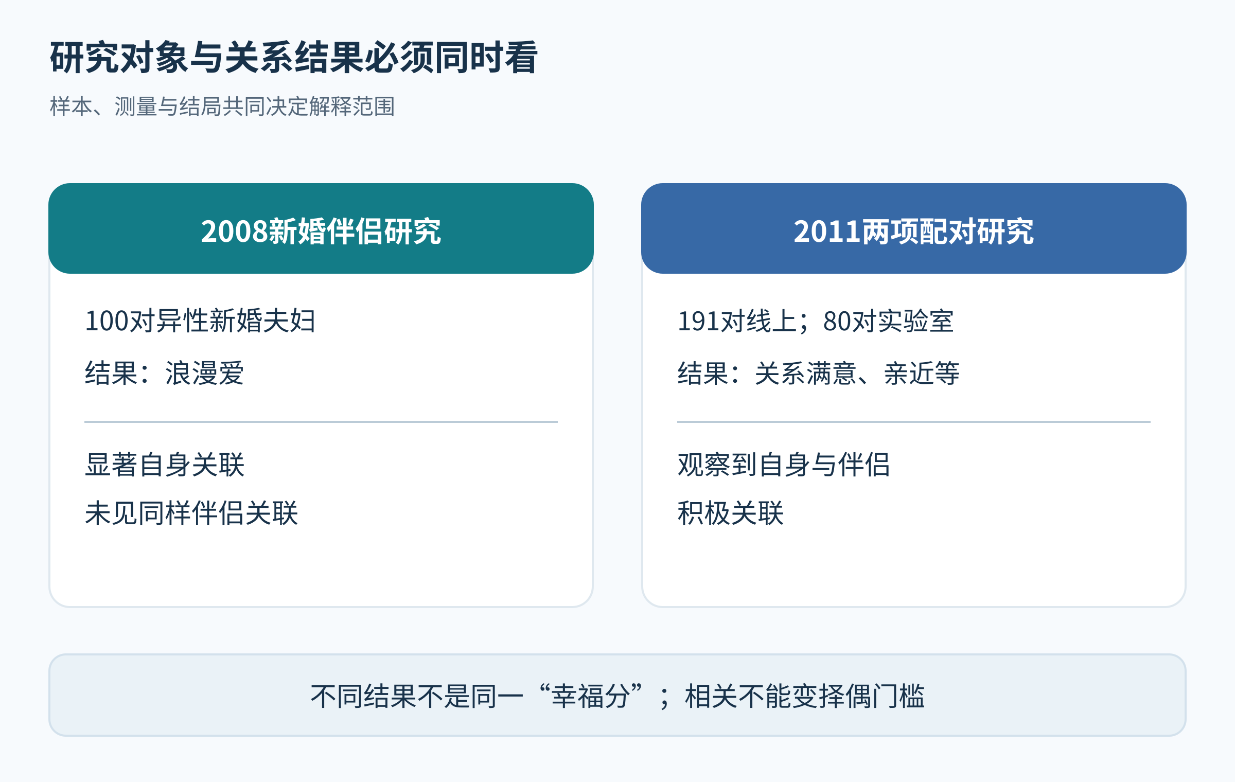 新婚研究与两项配对研究并列,分别列样本和浪漫爱、满意亲近结果,不画婚姻成功率。