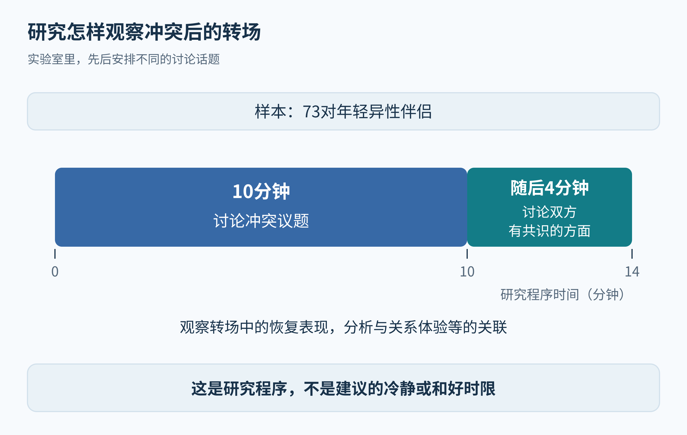 73对伴侣研究的10分钟冲突与随后4分钟共识话题时间线,醒目标明非日常建议时限。