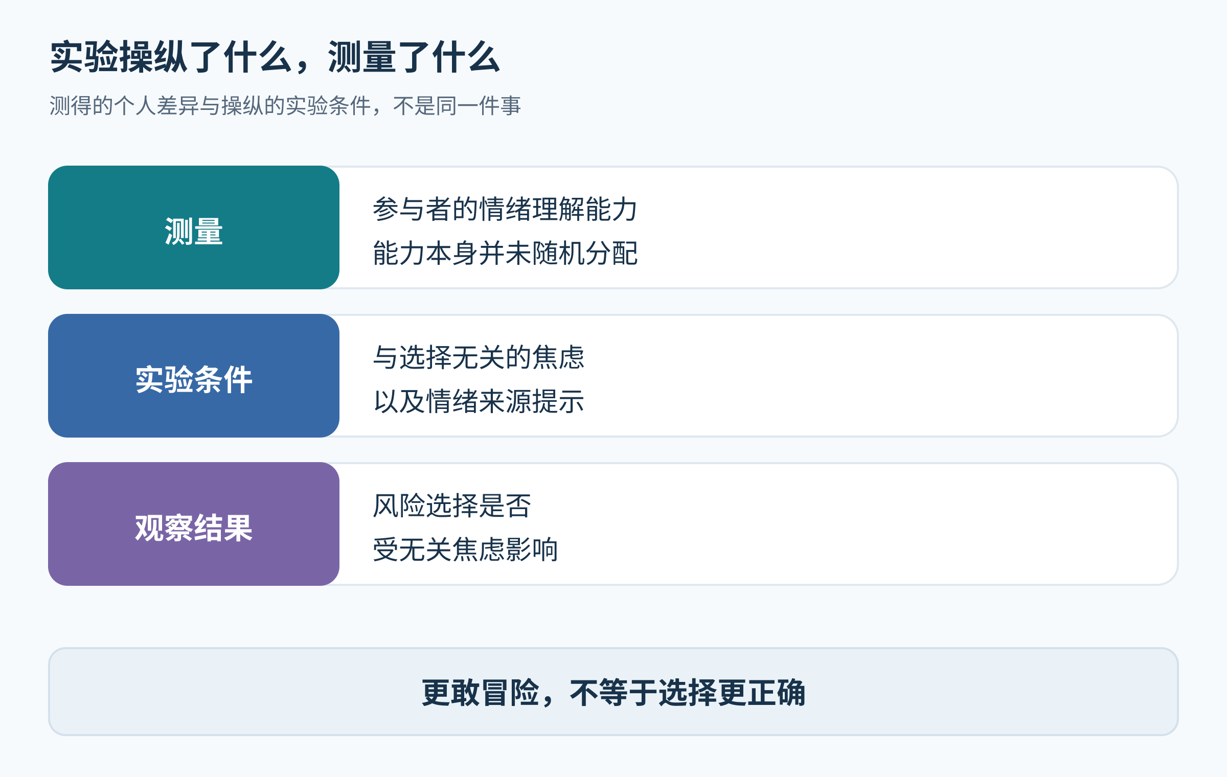 把被测的情绪理解能力、实验焦虑与来源提示、风险选择结果分开,标明不等于正确率。
