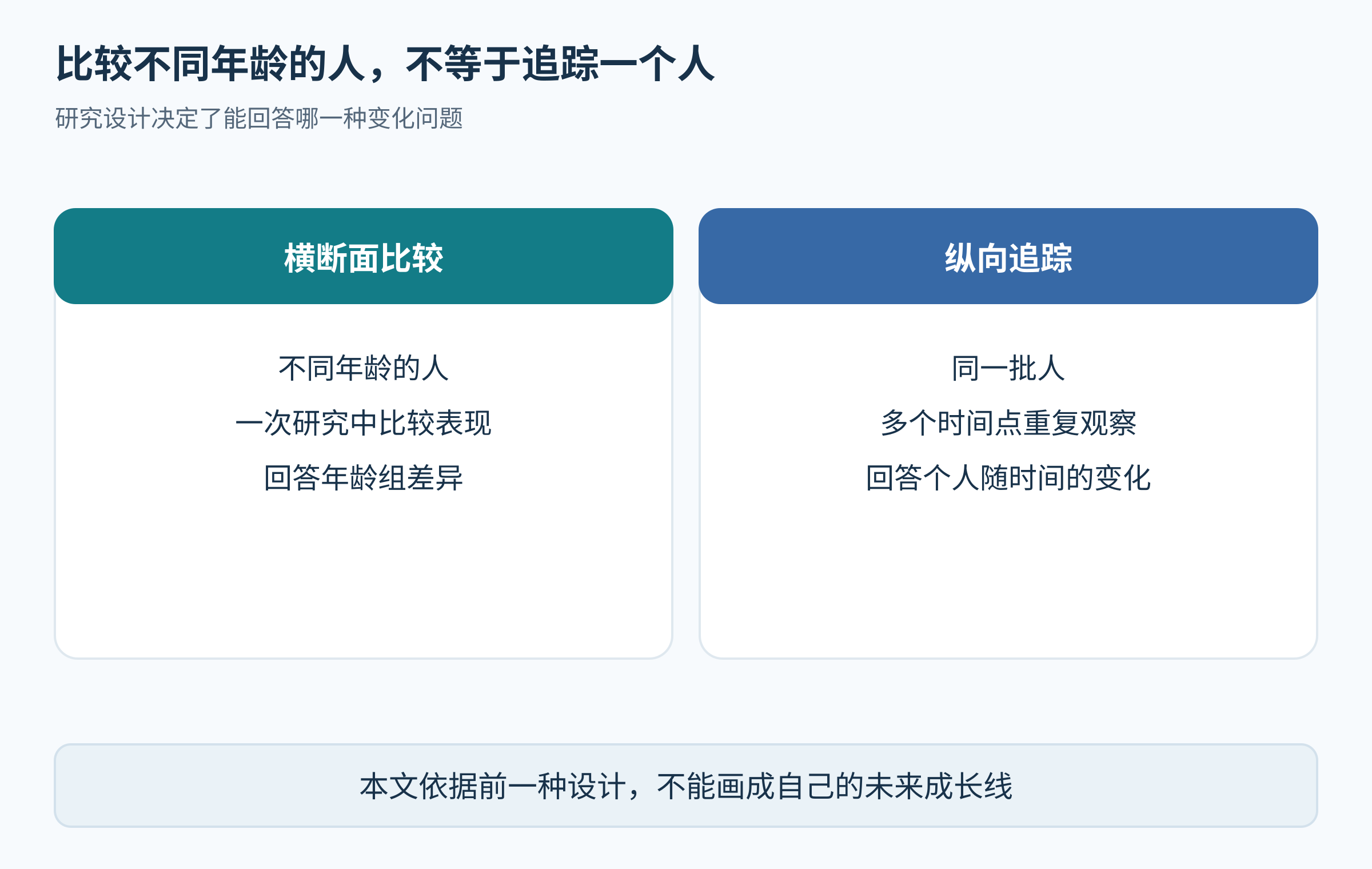 不同人一次比较与同一批人多次追踪两栏，明确本文依据前者。