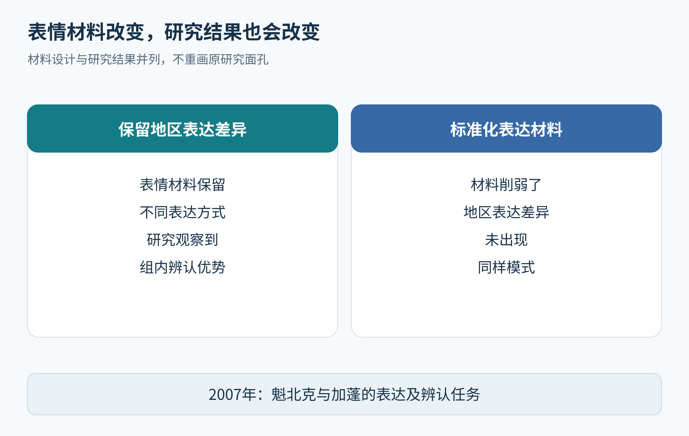 两类材料的设计与结论并列,不重画版权面孔,不给群体赋能力分数。