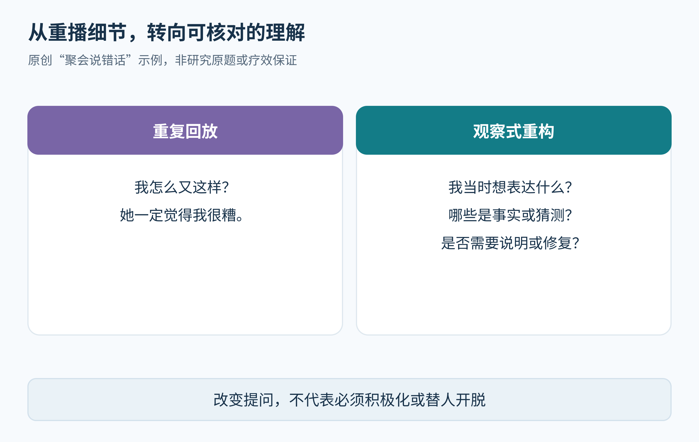 同一虚构聚会事件的两种提问并列，明确不是原研究题目或疗效保证。