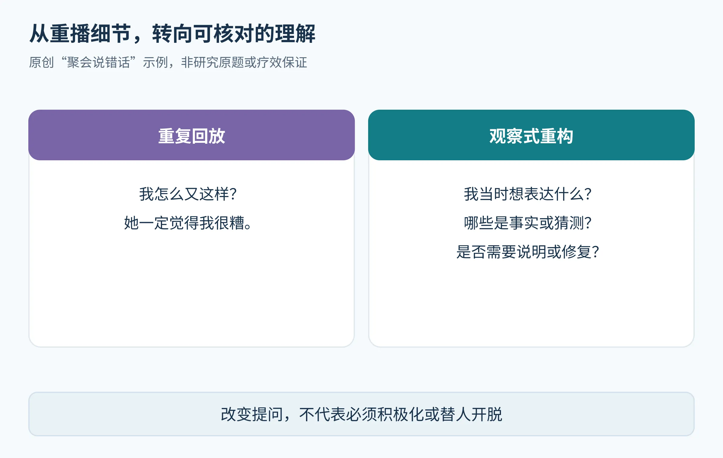 同一虚构聚会事件的两种提问并列,明确不是原研究题目或疗效保证。