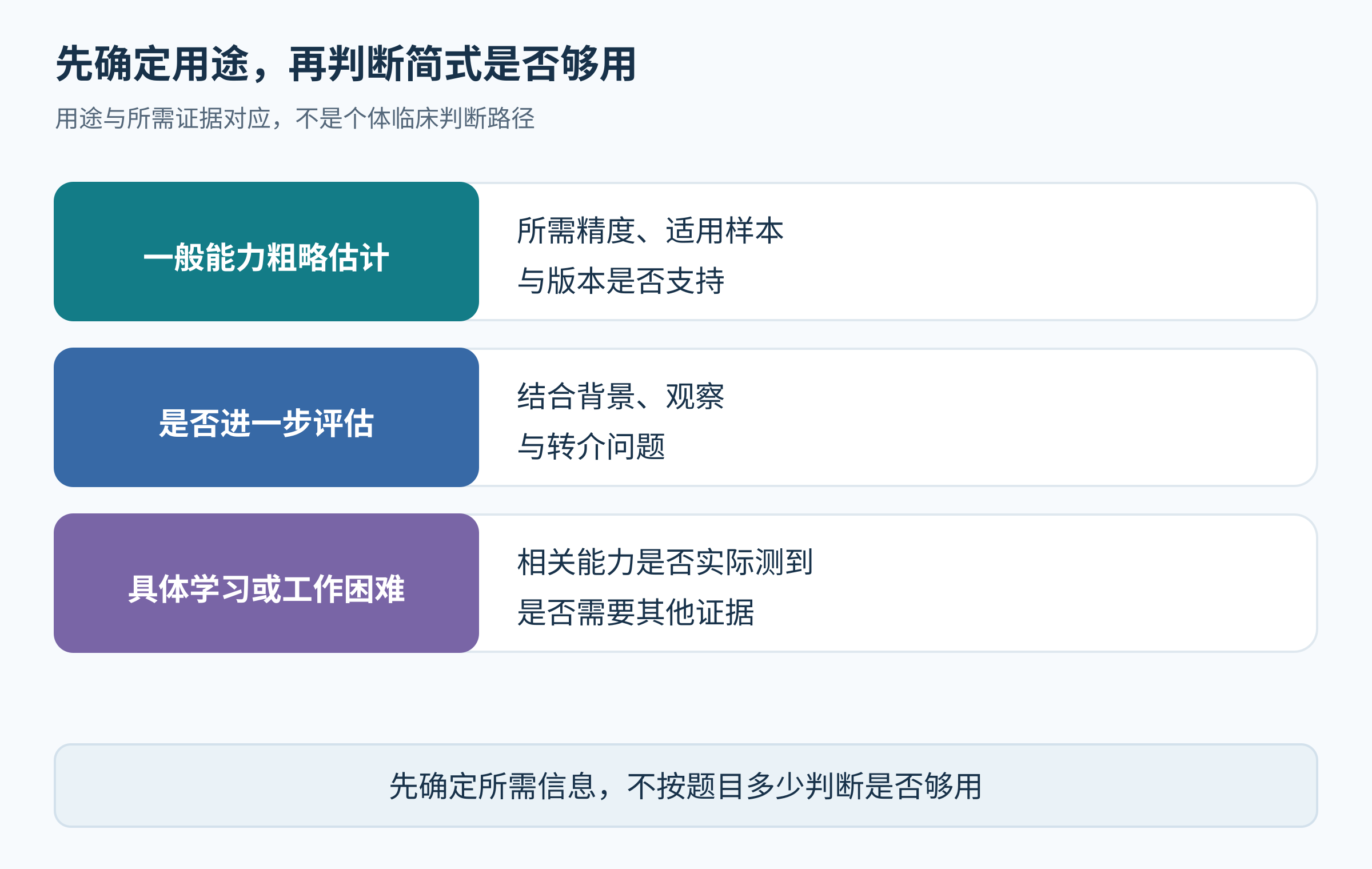 研究一般能力、判断是否进一步评估和解释具体困难三个用途需要不同信息