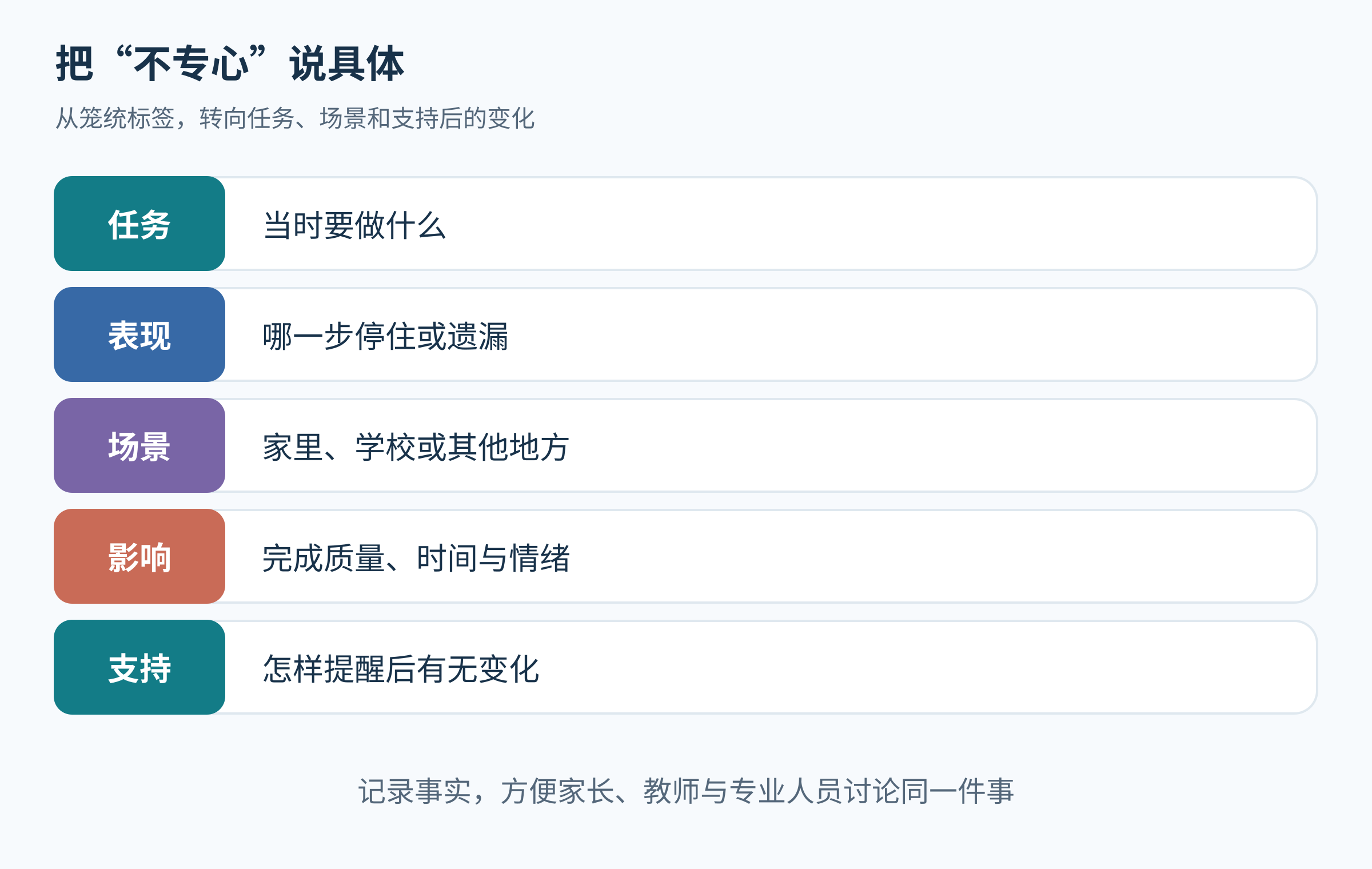 用于沟通的任务、表现、场景、影响和支持五项记录提示